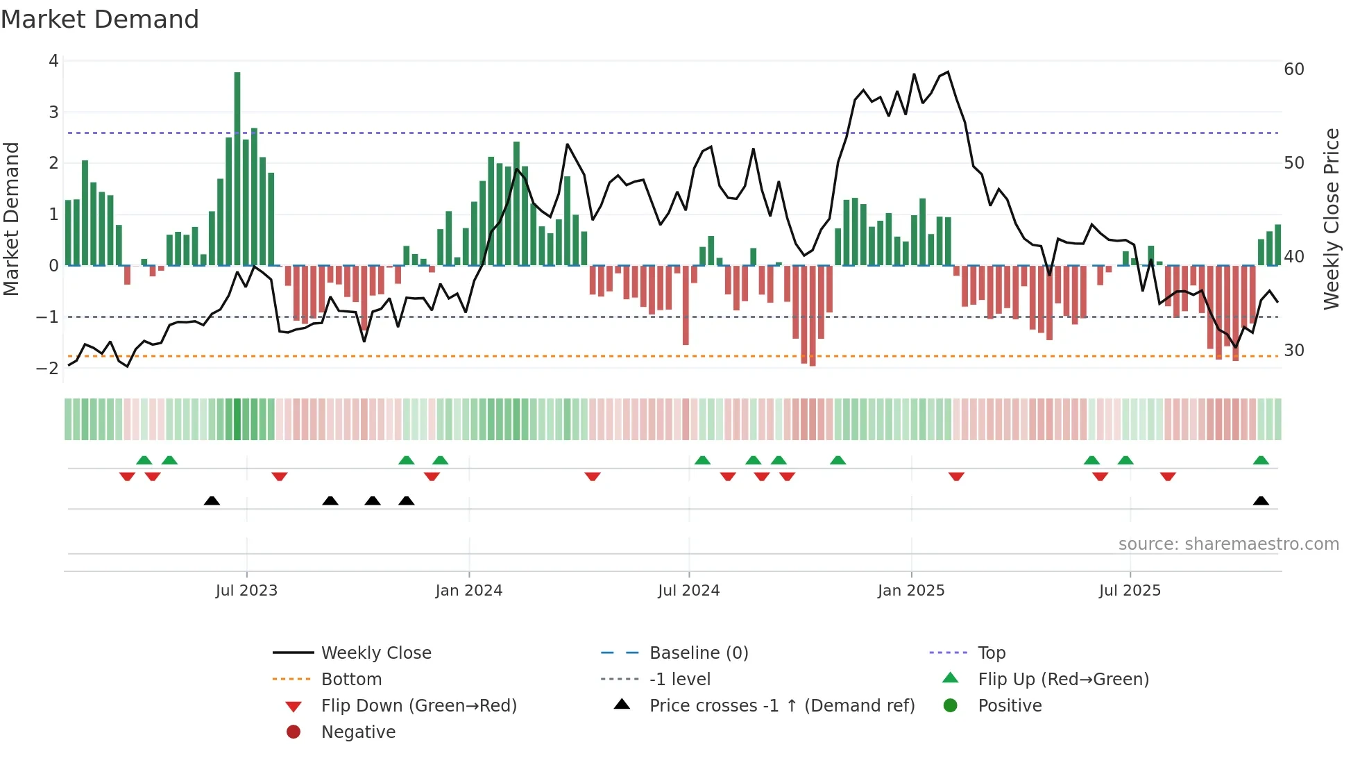 VCEL weekly Market Demand chart