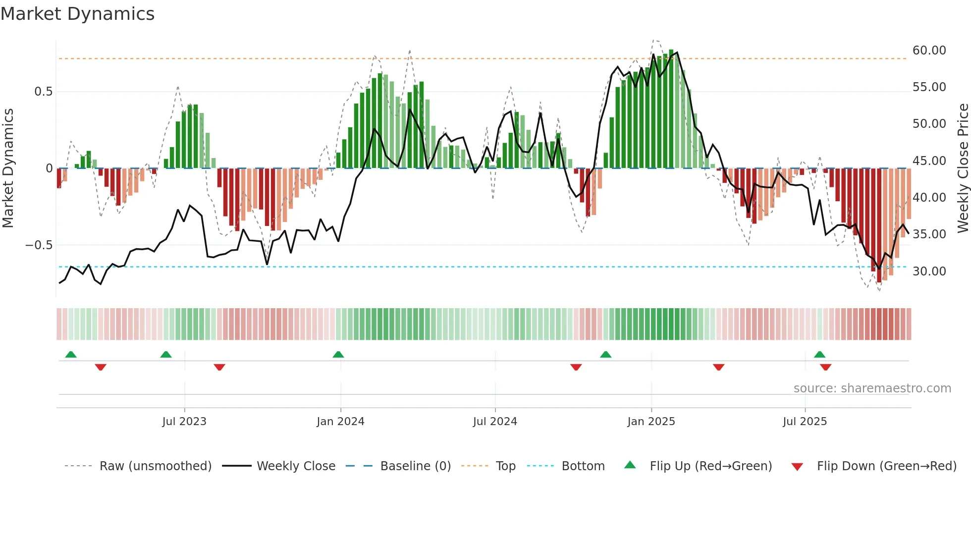 VCEL weekly Market Dynamics chart