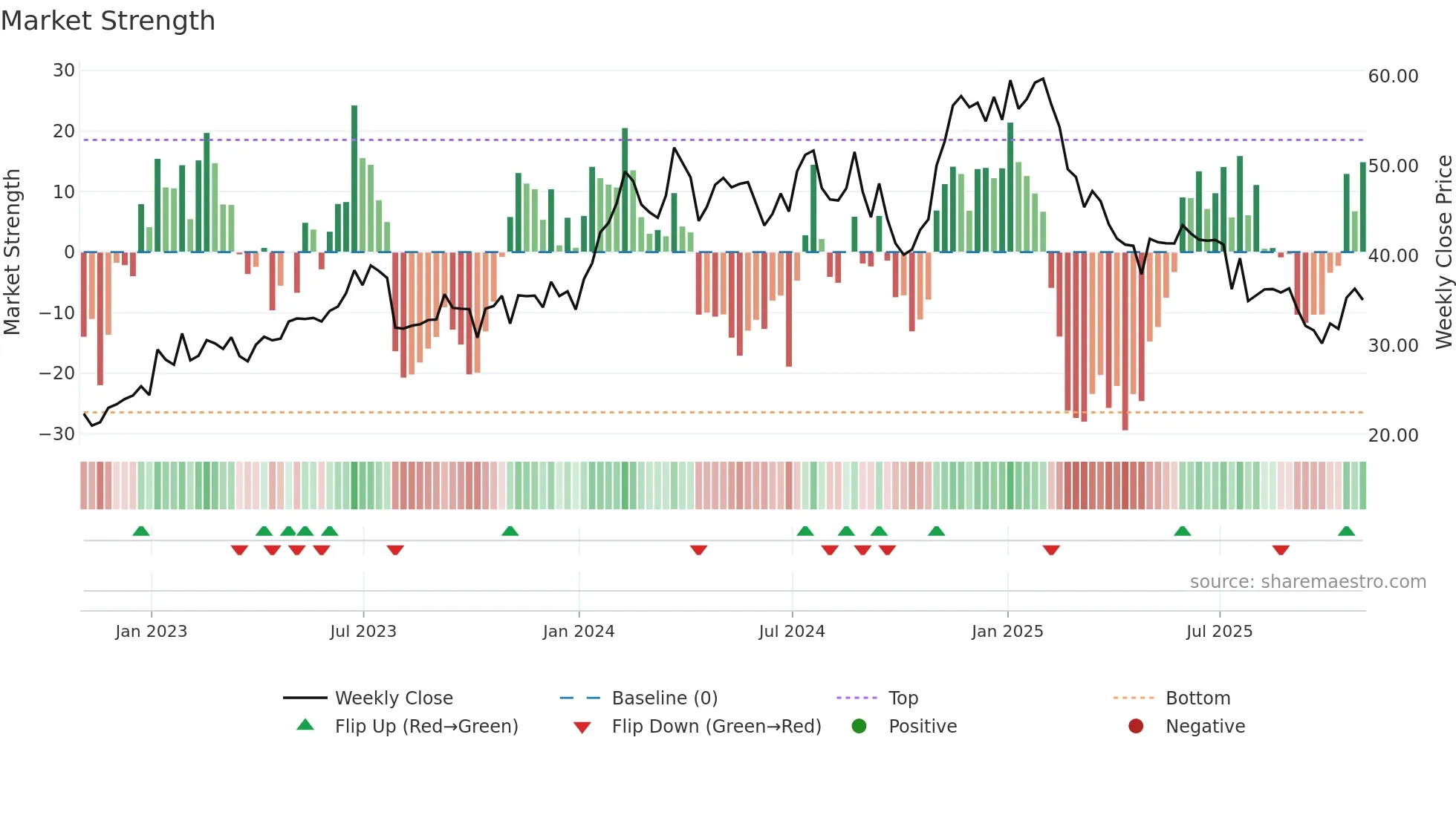 VCEL weekly Market Strength chart