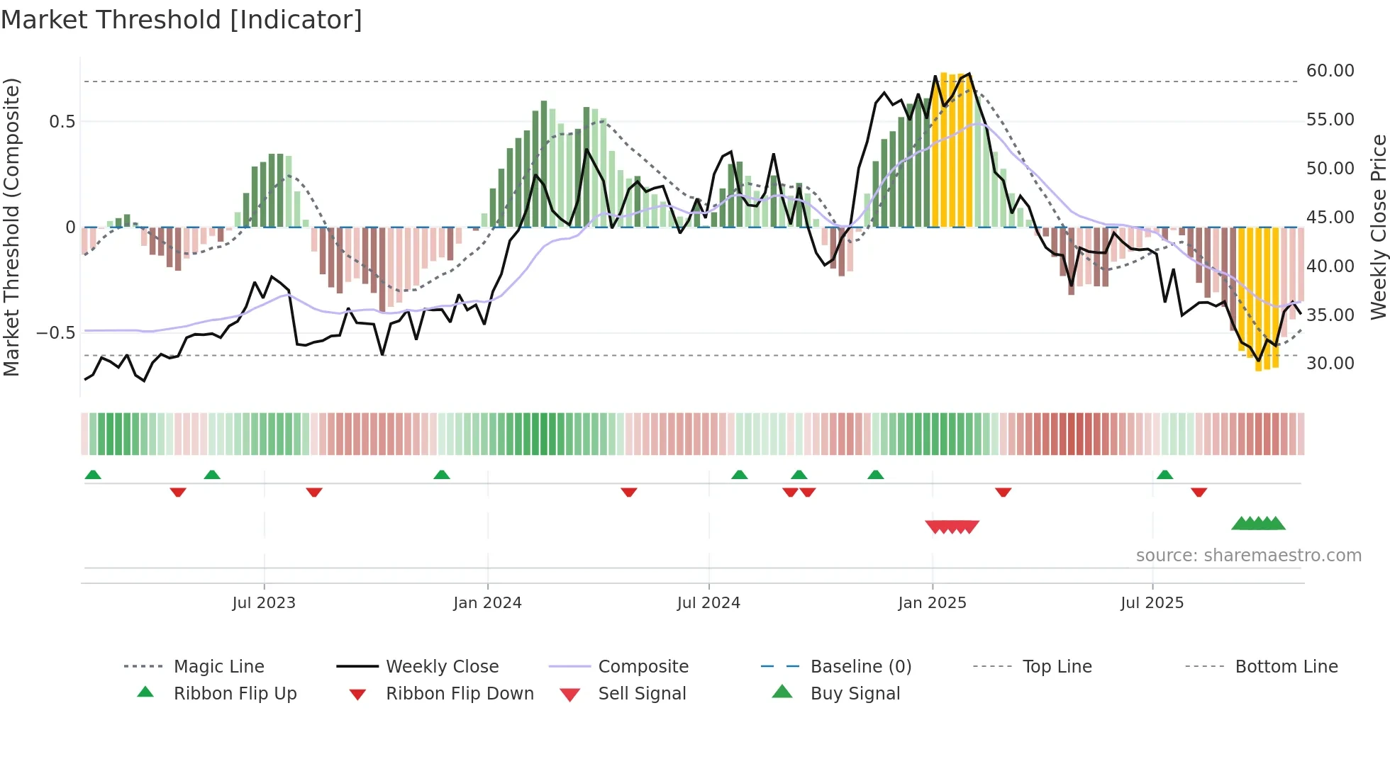 VCEL weekly Market Threshold chart