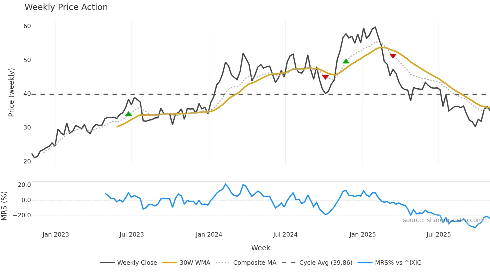 VCEL weekly Price Action chart, closing 2025-10-31