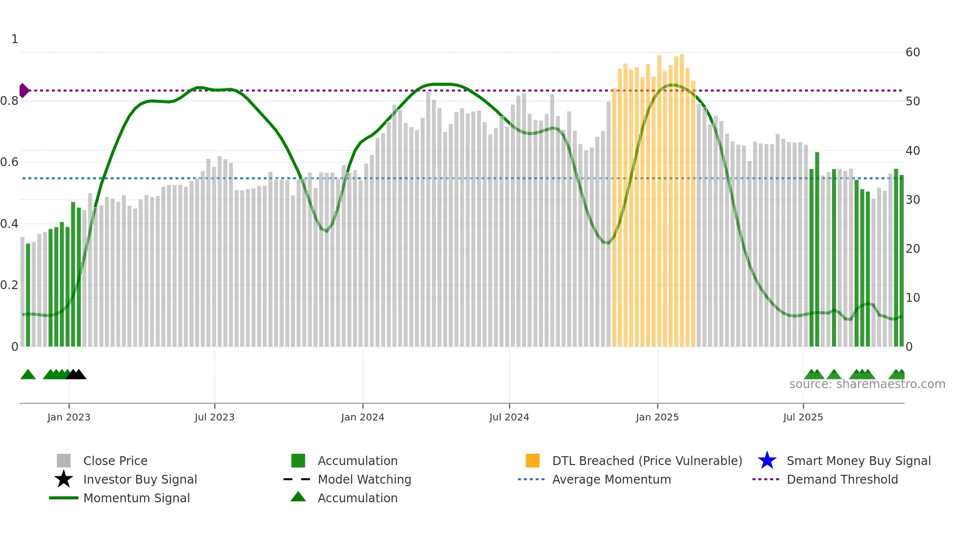 VCEL weekly Smart Money chart