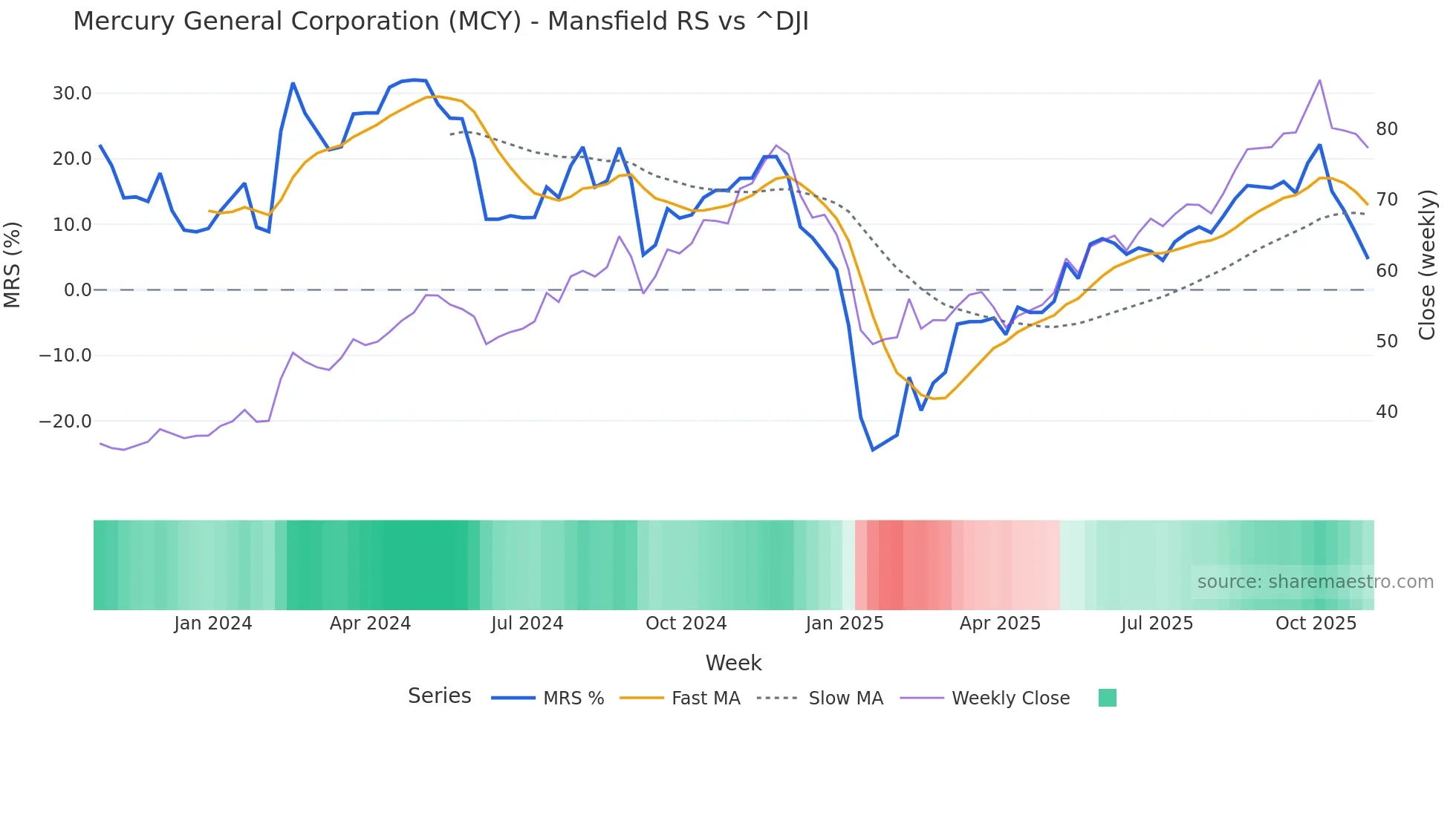 MCY Mansfield Relative Strength chart