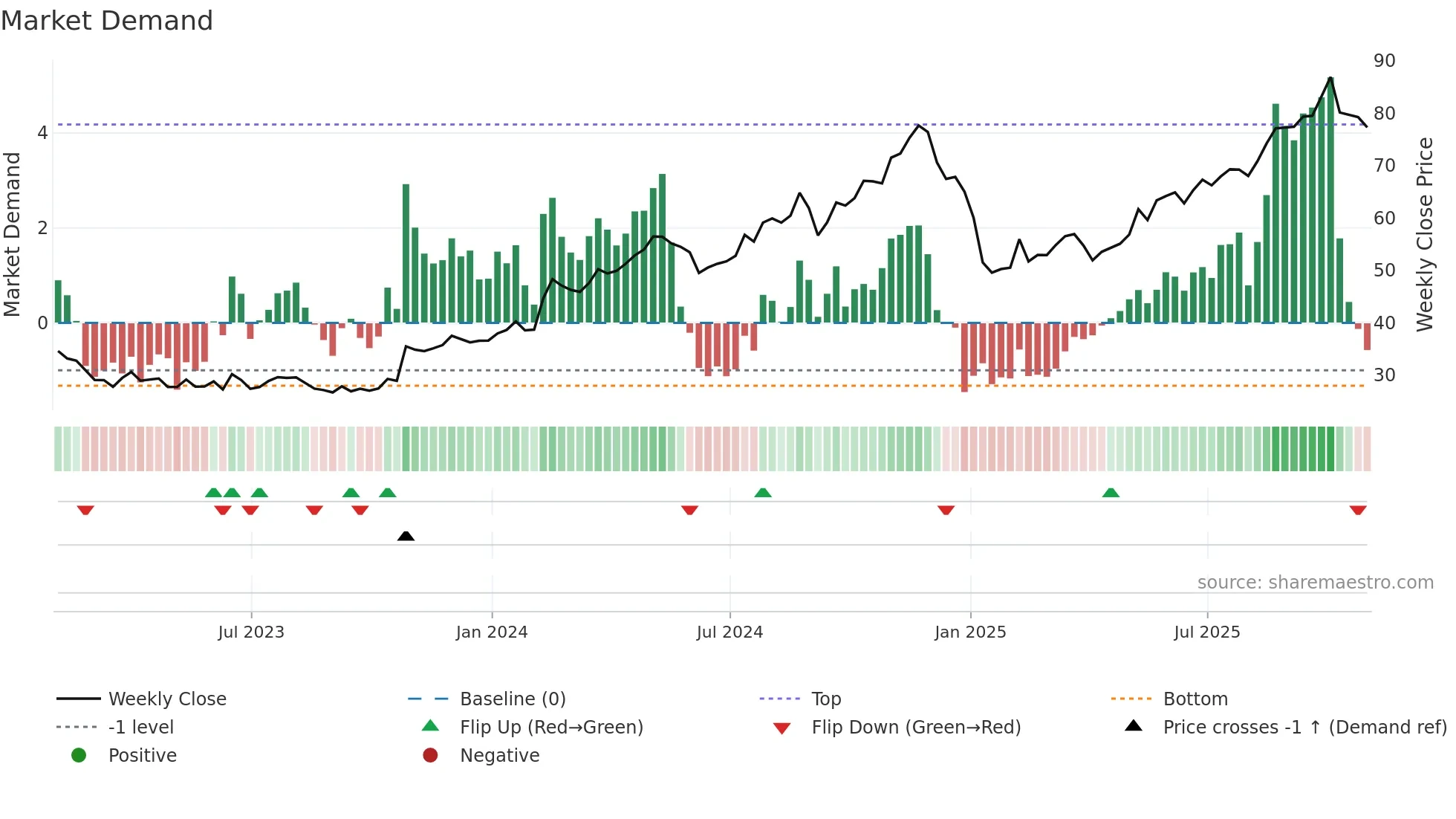 MCY weekly Market Demand chart