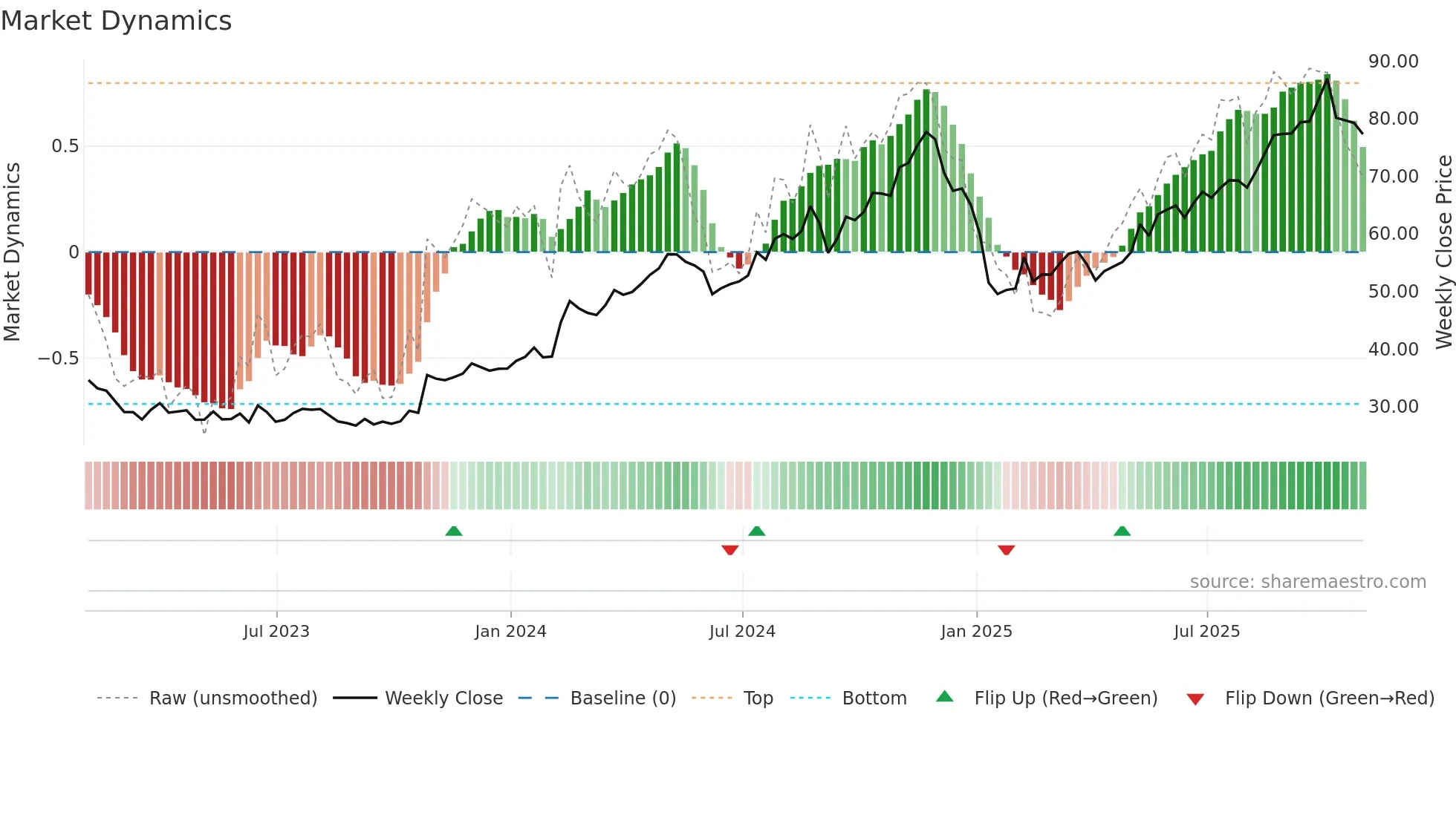 MCY weekly Market Dynamics chart