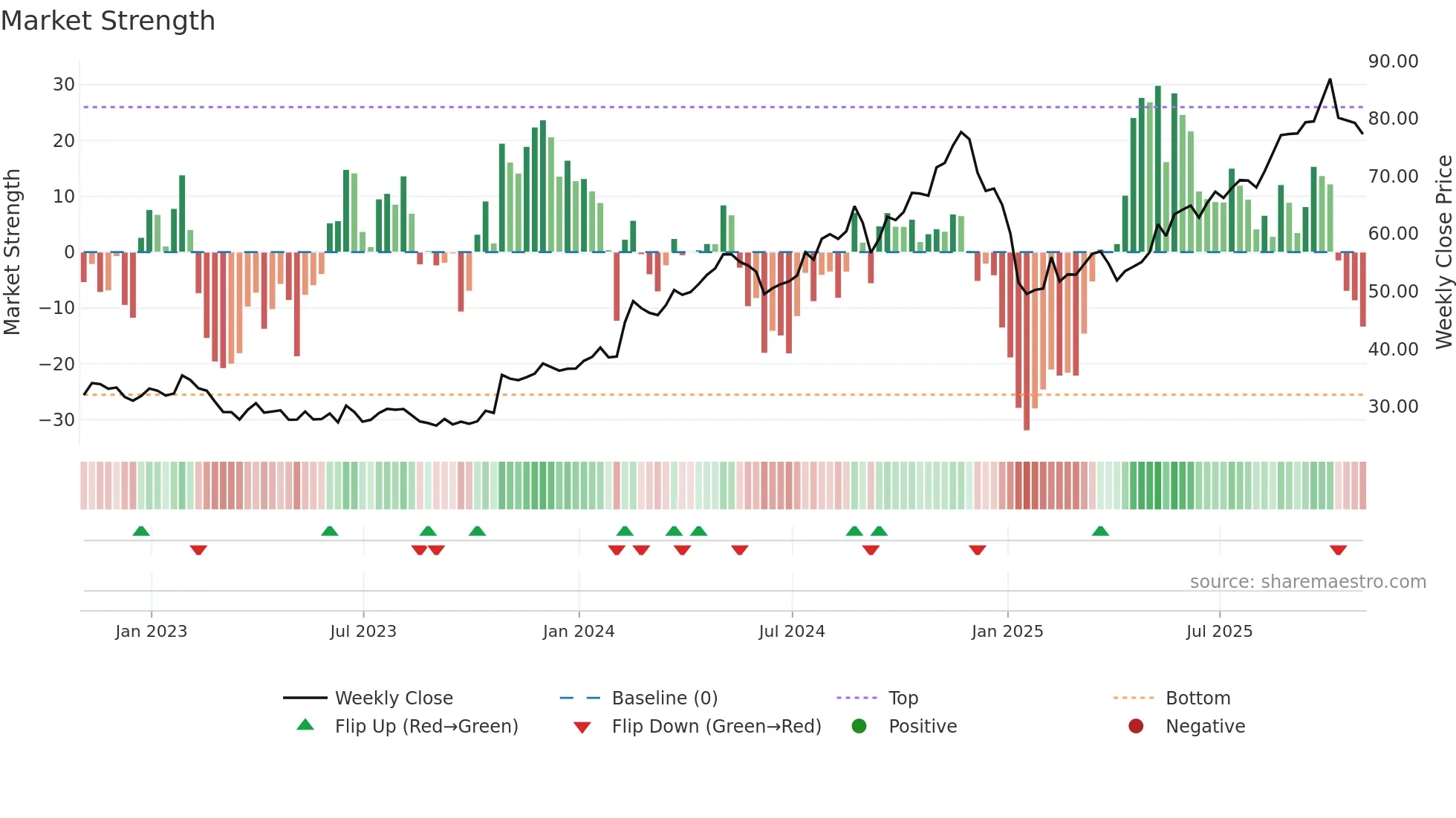 MCY weekly Market Strength chart