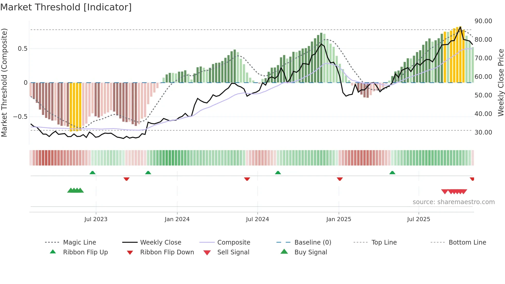 MCY weekly Market Threshold chart