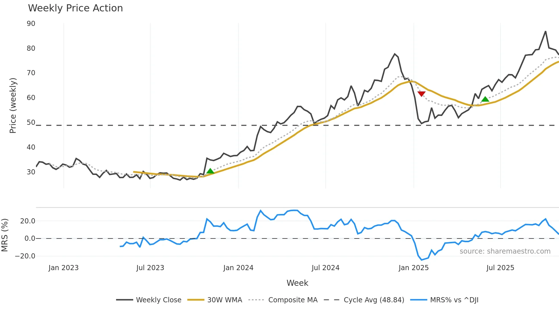 MCY weekly Price Action chart, closing 2025-10-31
