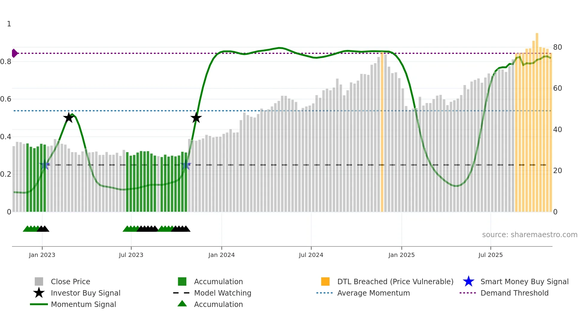 MCY weekly Smart Money chart