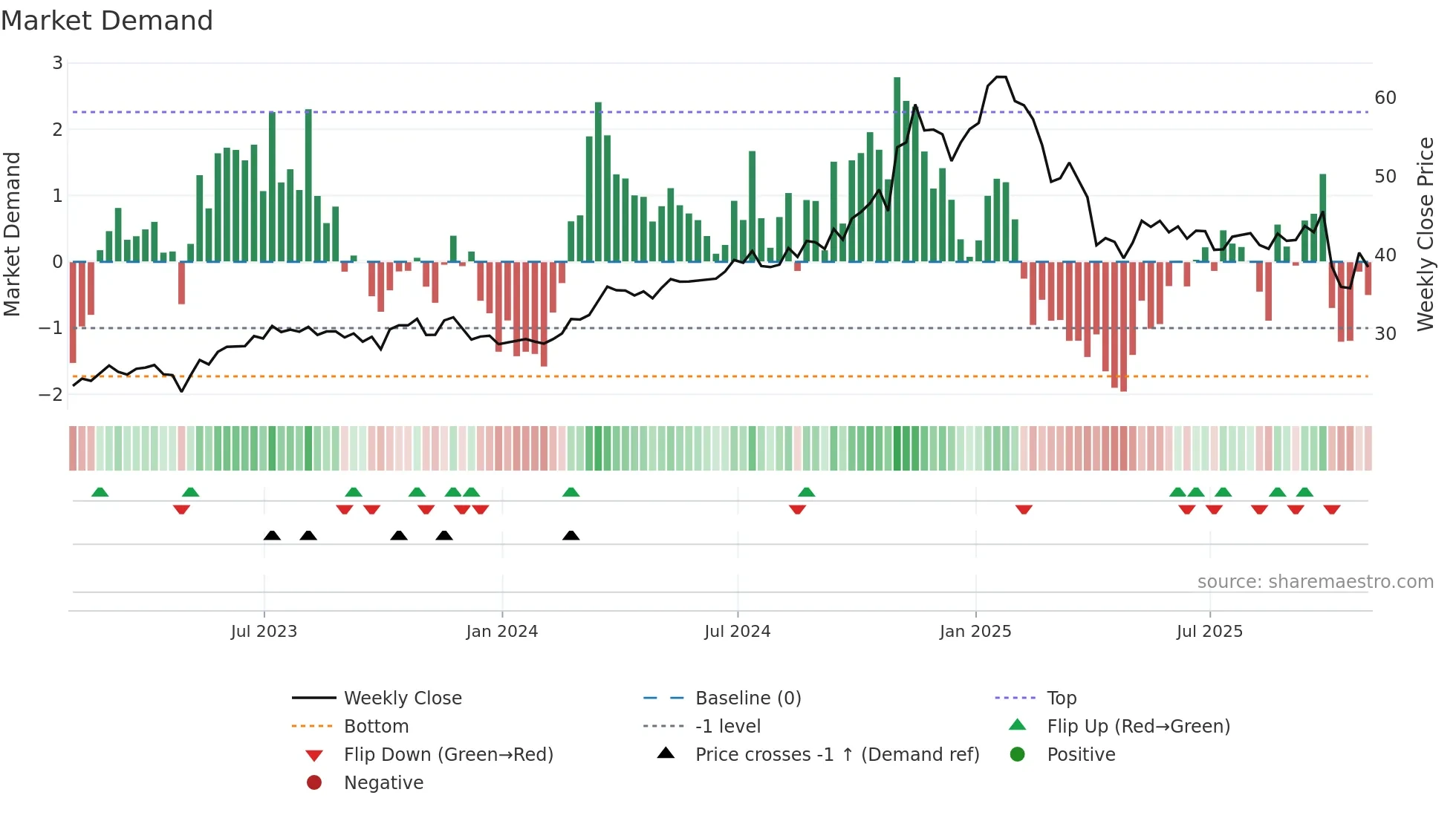 KNTK weekly Market Demand chart