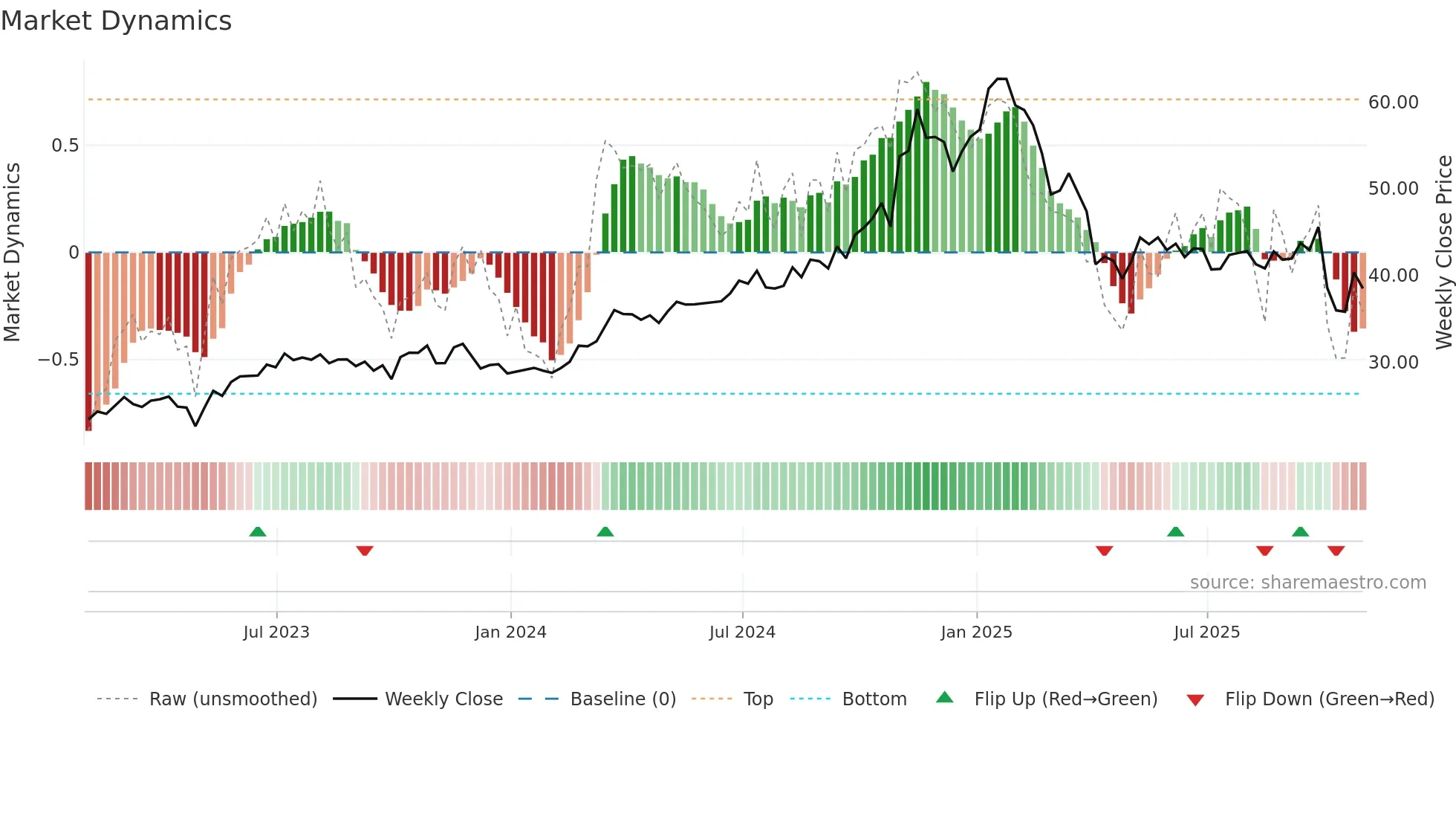 KNTK weekly Market Dynamics chart