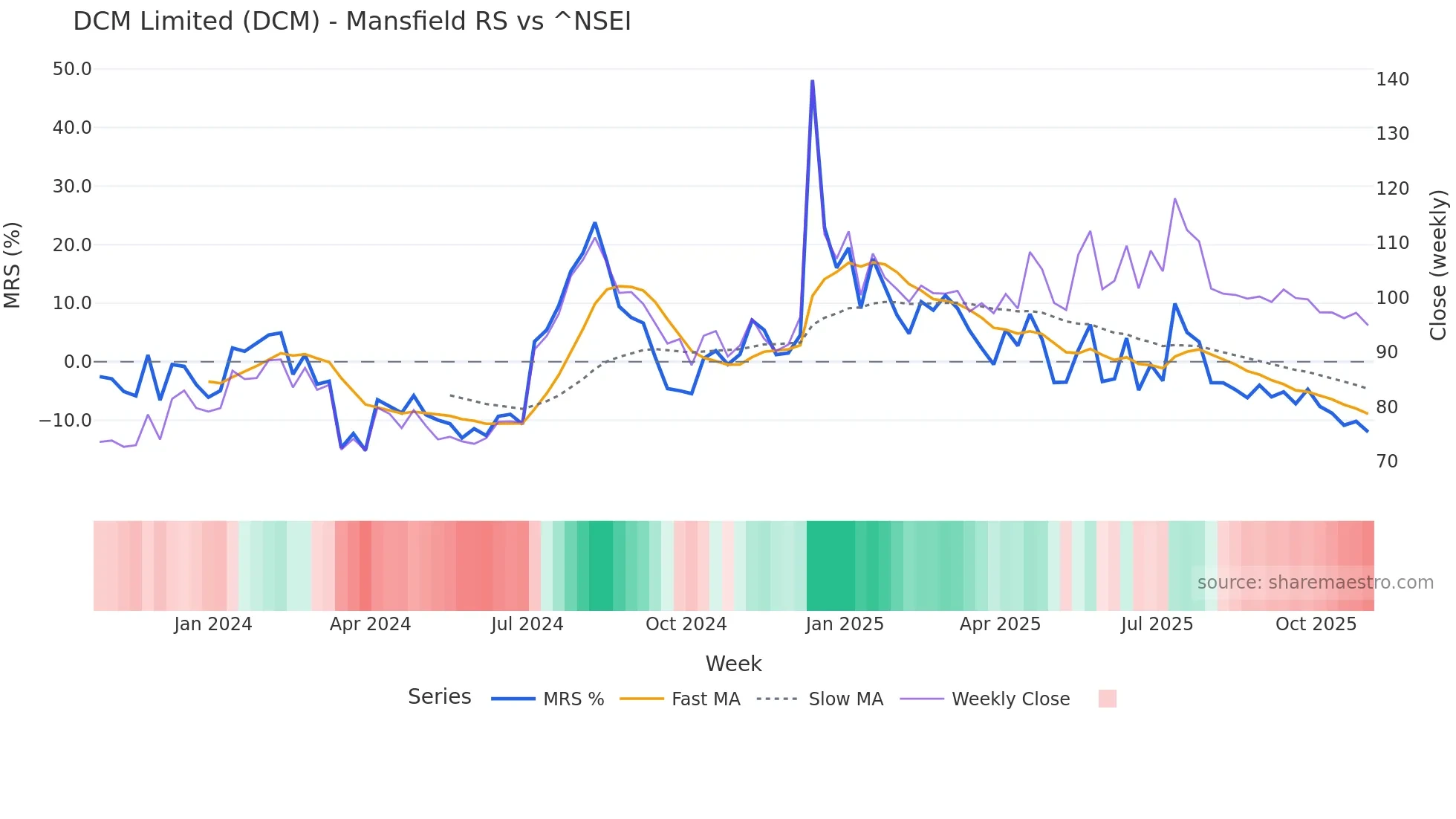 DCM Mansfield Relative Strength chart