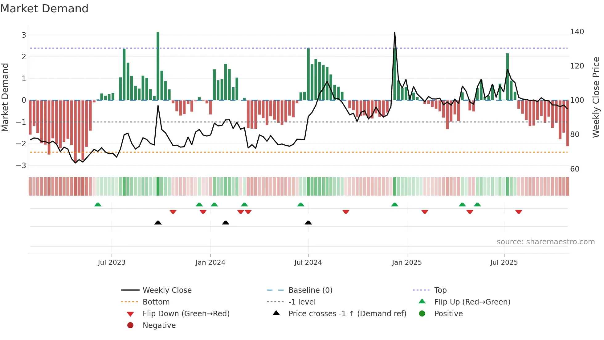 DCM weekly Market Demand chart