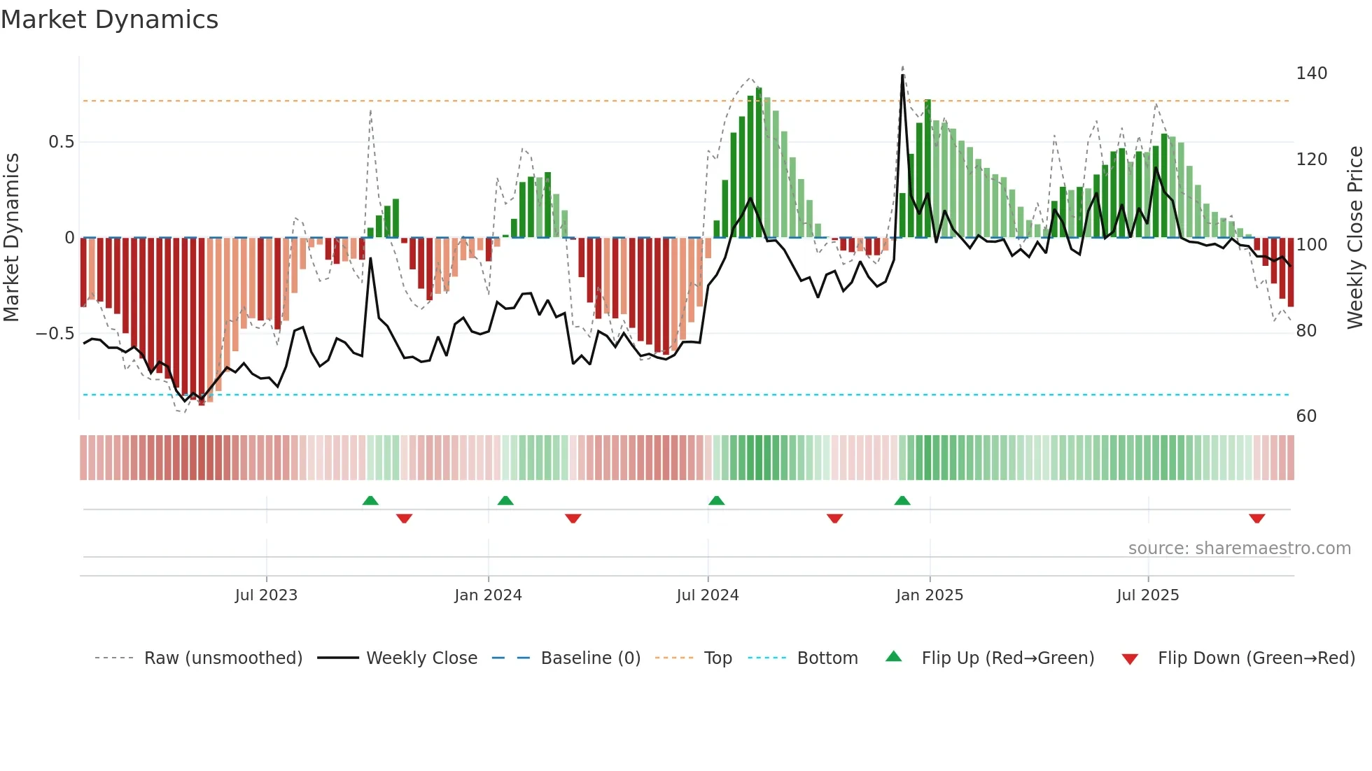 DCM weekly Market Dynamics chart