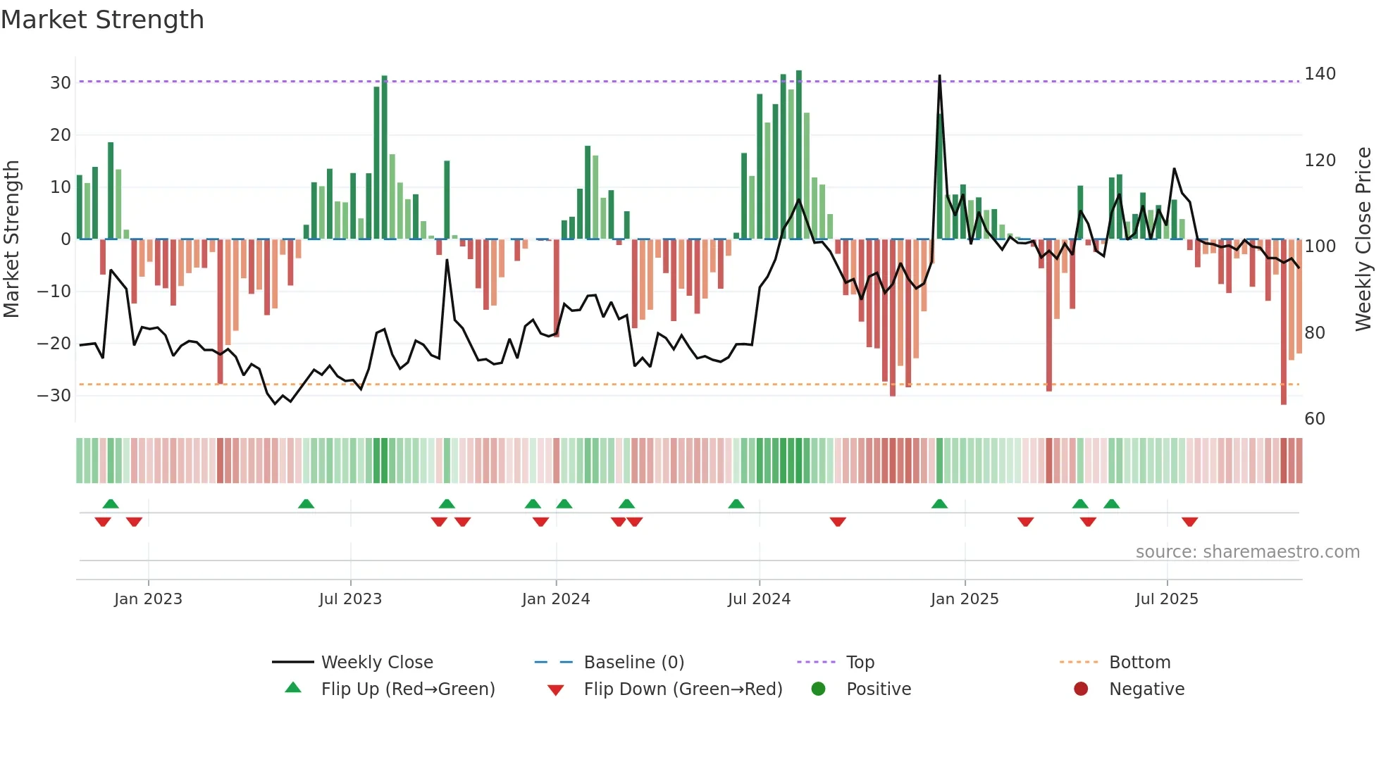 DCM weekly Market Strength chart