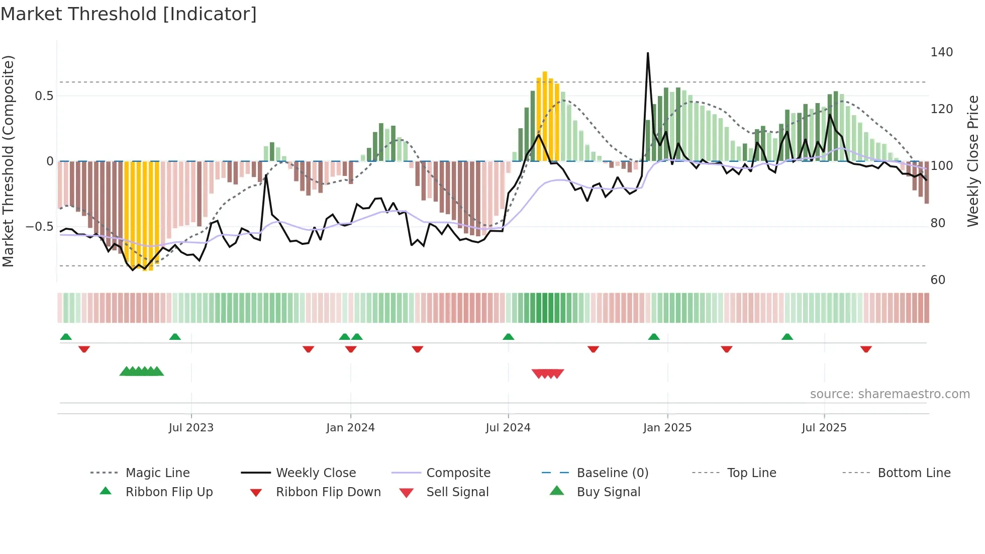 DCM weekly Market Threshold chart