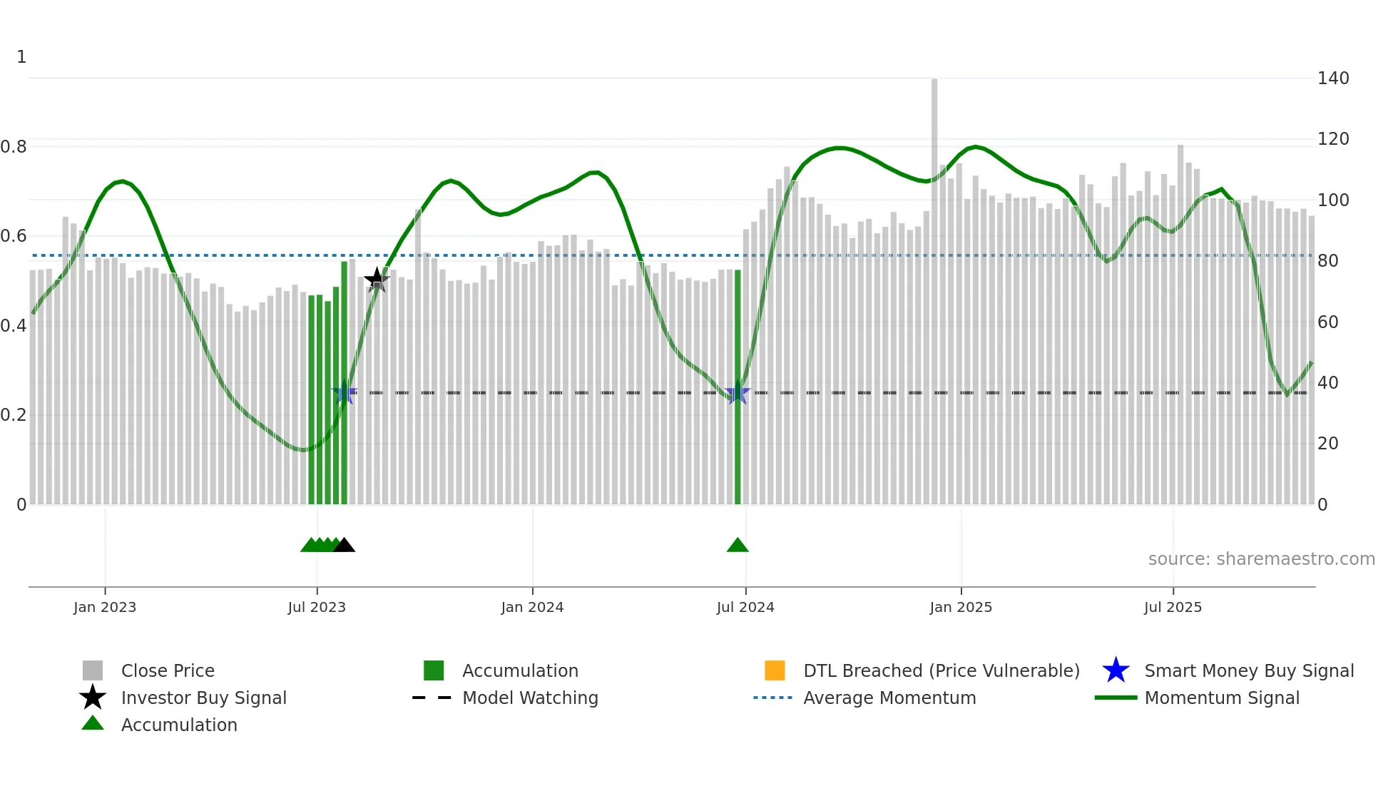 DCM weekly Smart Money chart