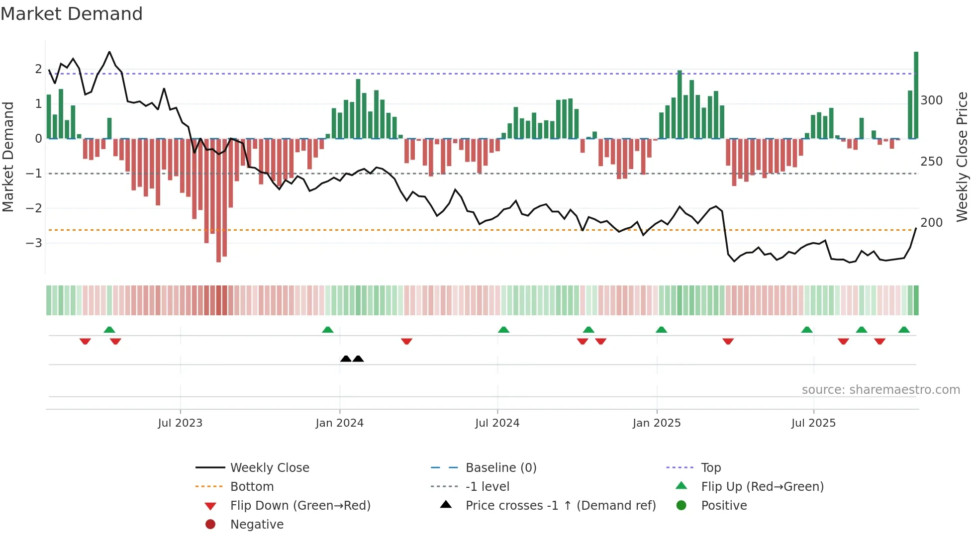 TIETOS weekly Market Demand chart