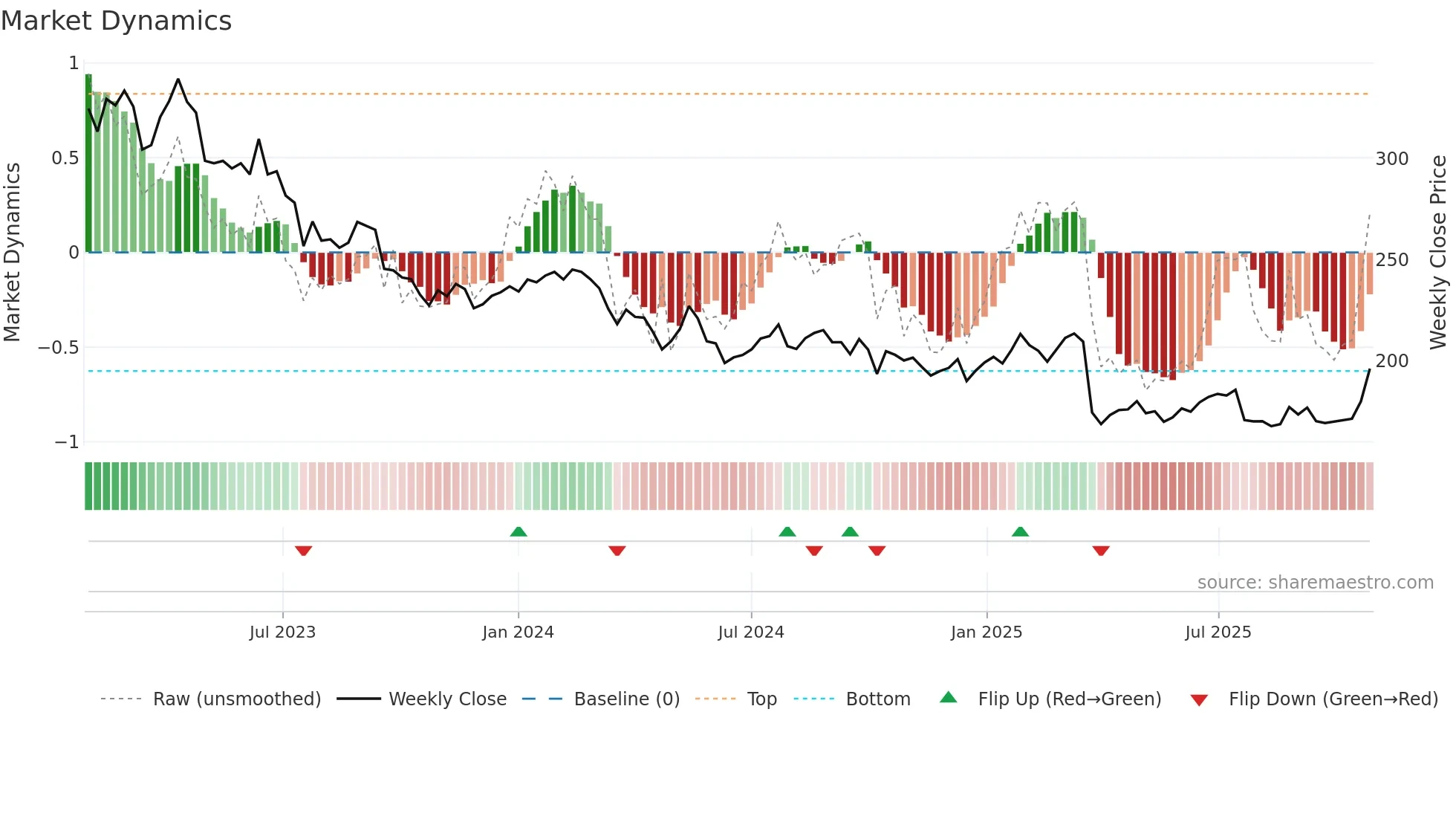 TIETOS weekly Market Dynamics chart