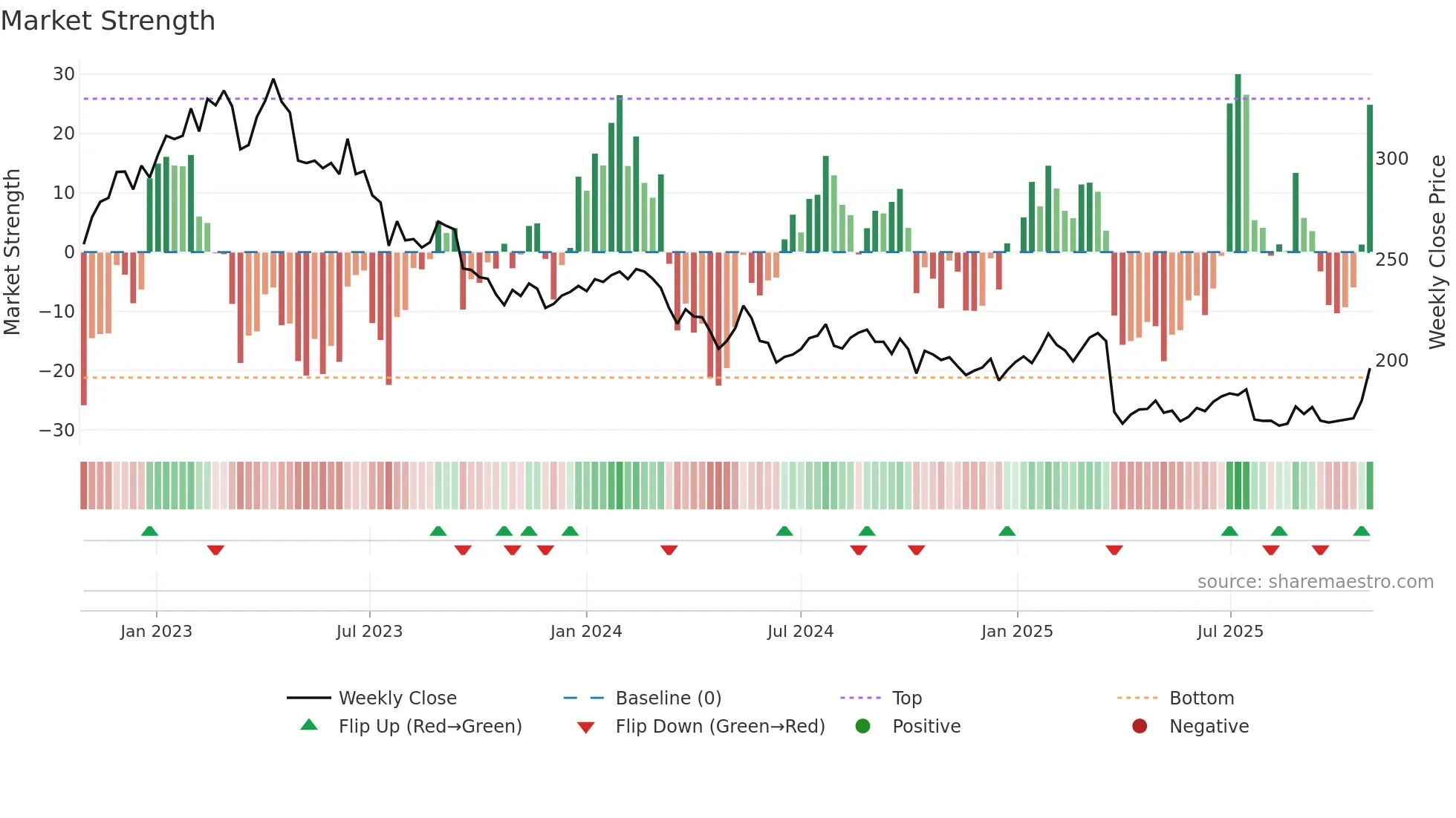 TIETOS weekly Market Strength chart