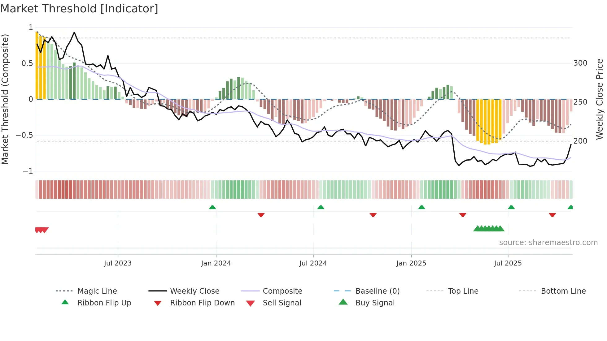 TIETOS weekly Market Threshold chart