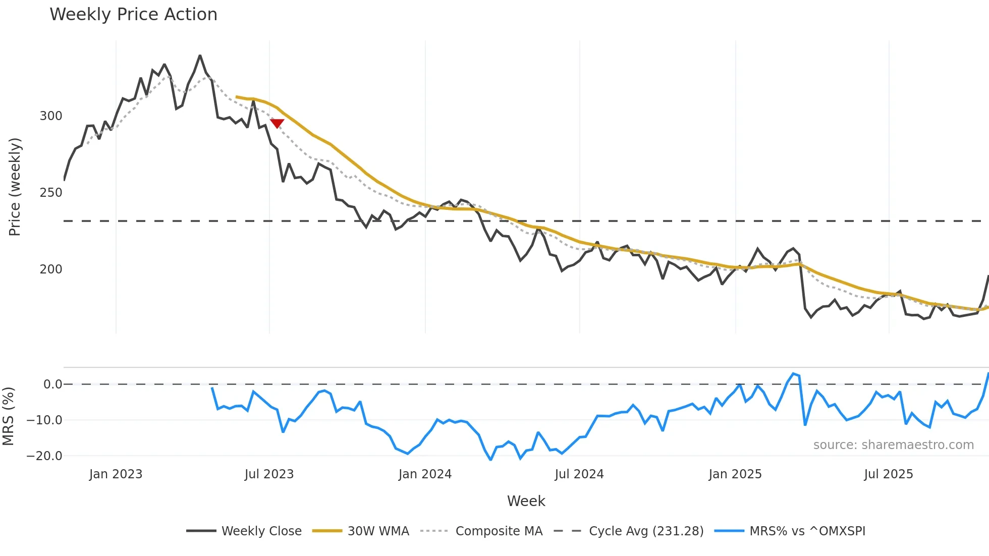 TIETOS weekly Price Action chart, closing 2025-10-27