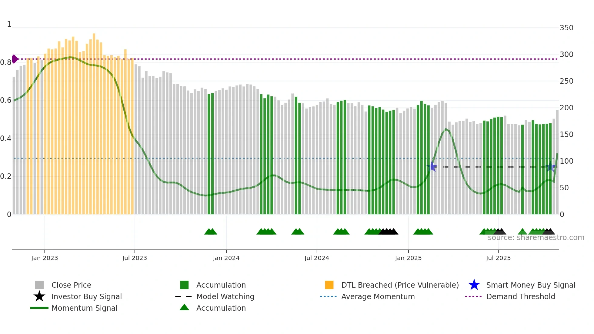 TIETOS weekly Smart Money chart