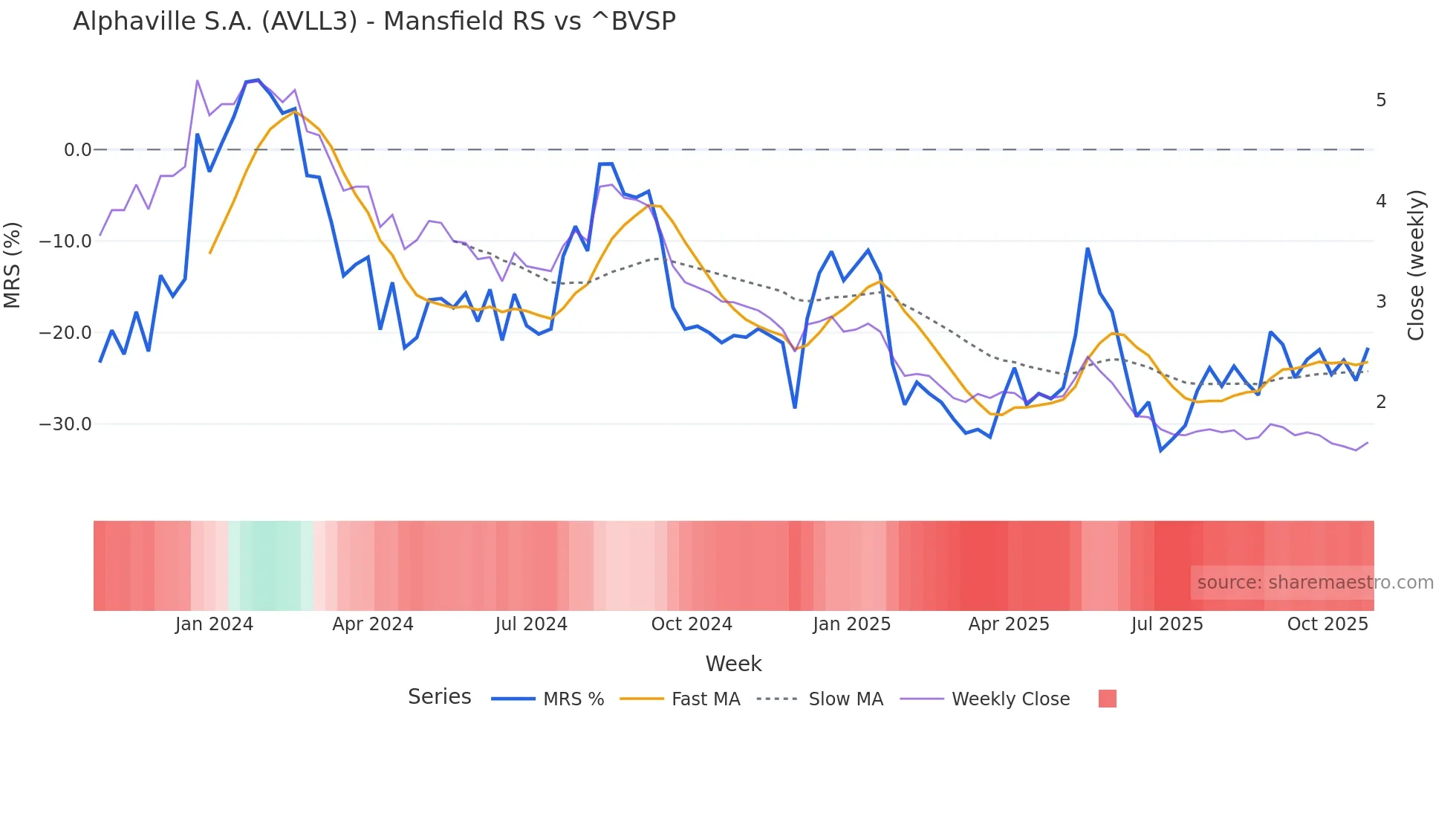 AVLL3 Mansfield Relative Strength chart