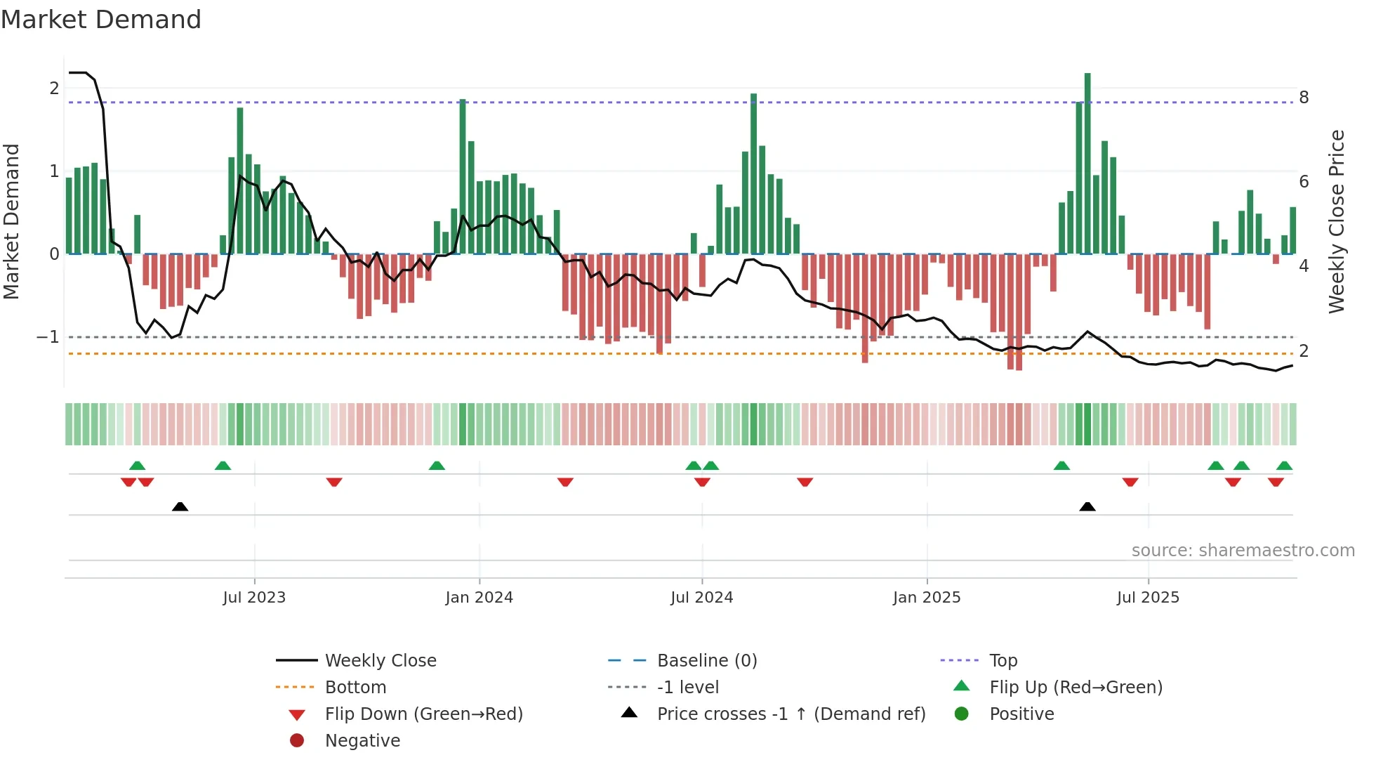 AVLL3 weekly Market Demand chart