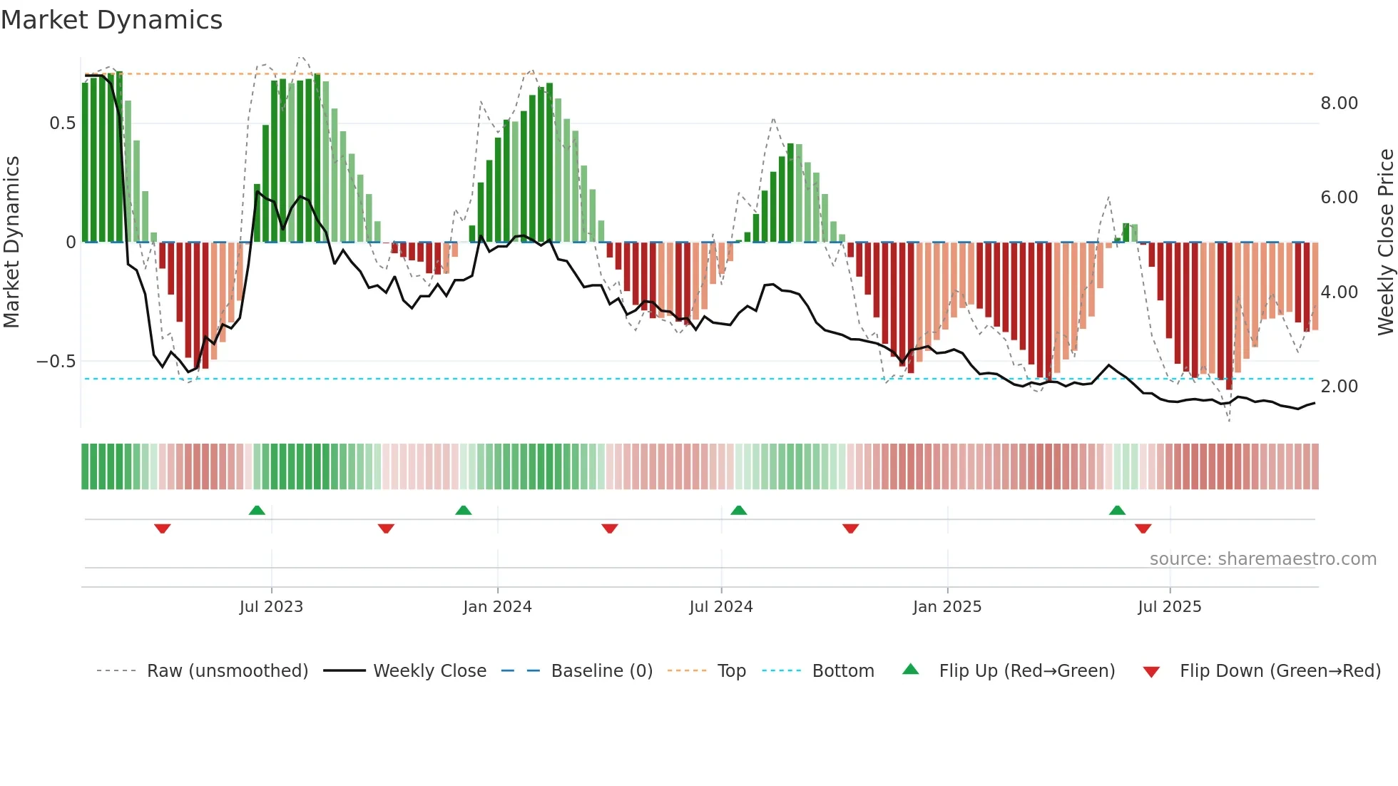 AVLL3 weekly Market Dynamics chart