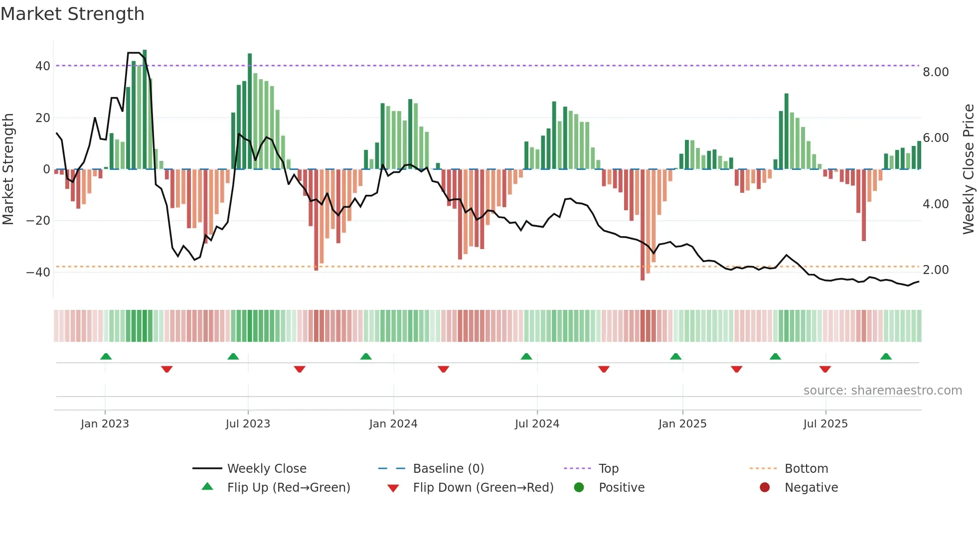 AVLL3 weekly Market Strength chart