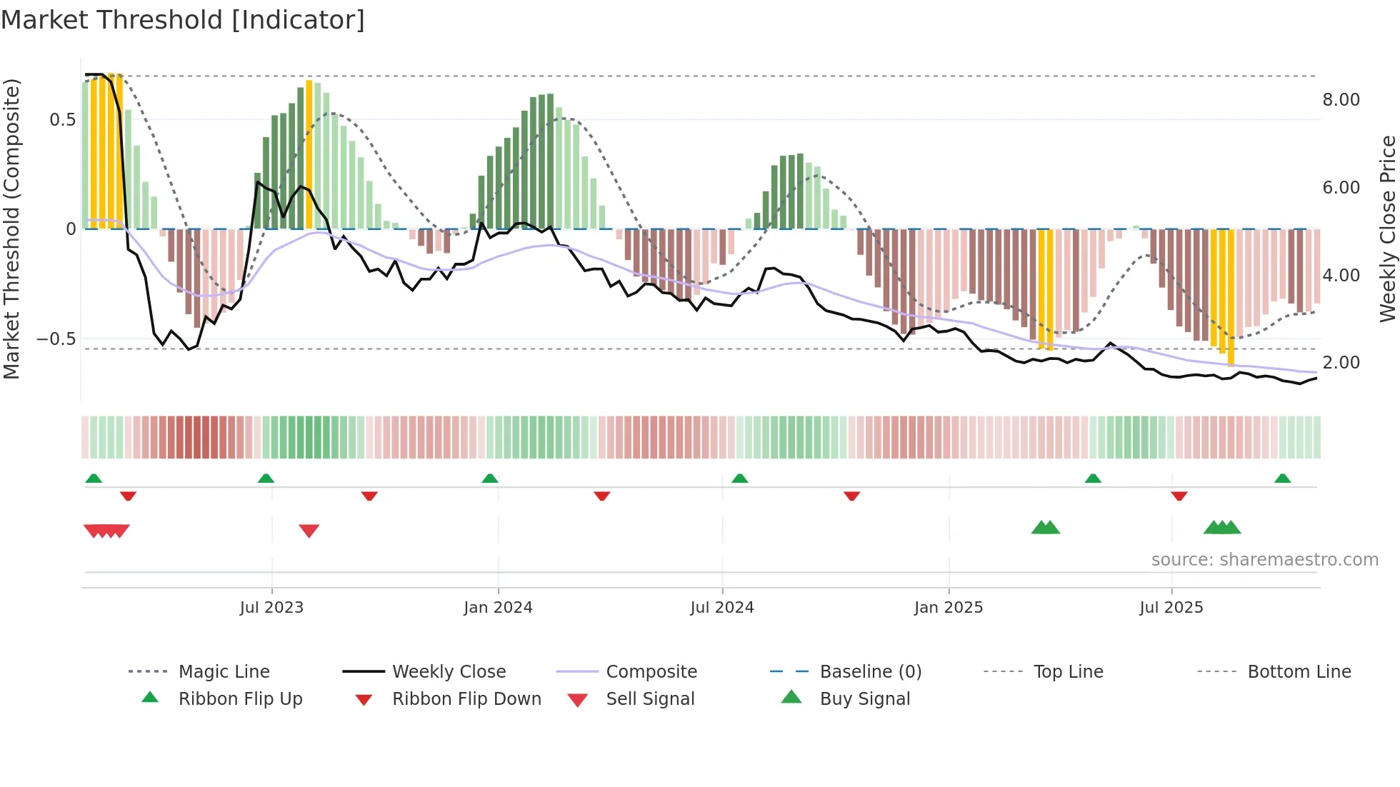 AVLL3 weekly Market Threshold chart