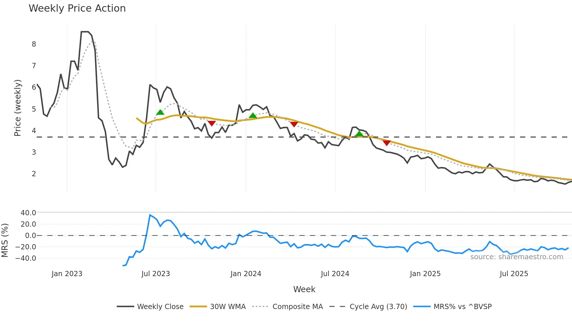 AVLL3 weekly Price Action chart, closing 2025-10-27