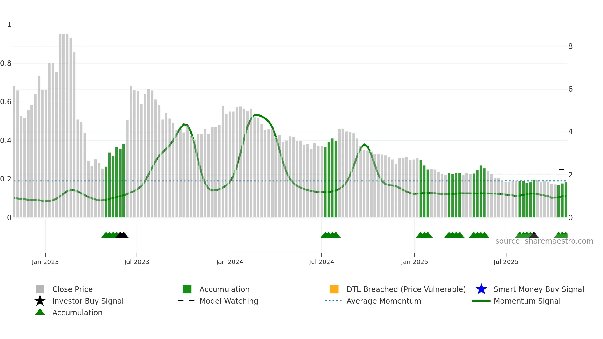 AVLL3 weekly Smart Money chart