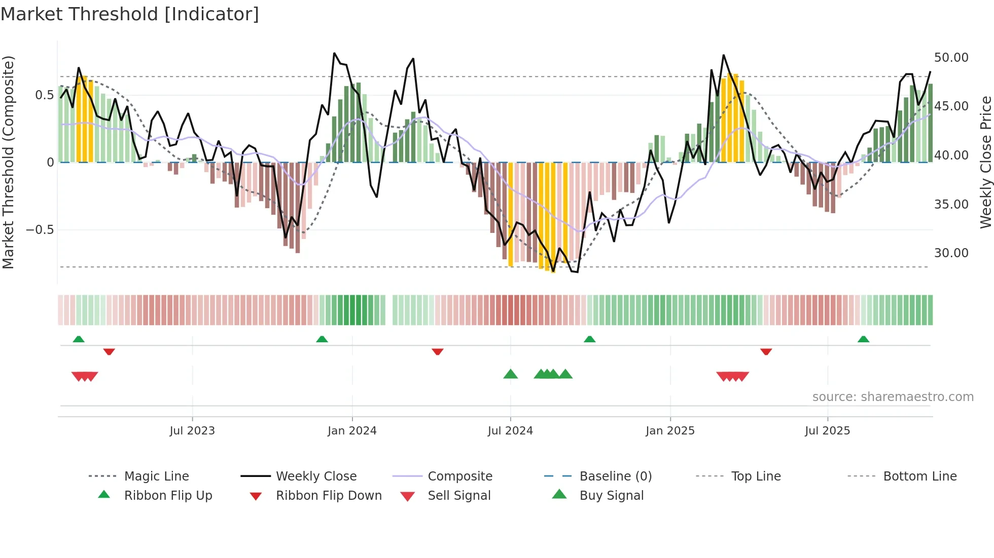 300354 weekly Market Threshold chart