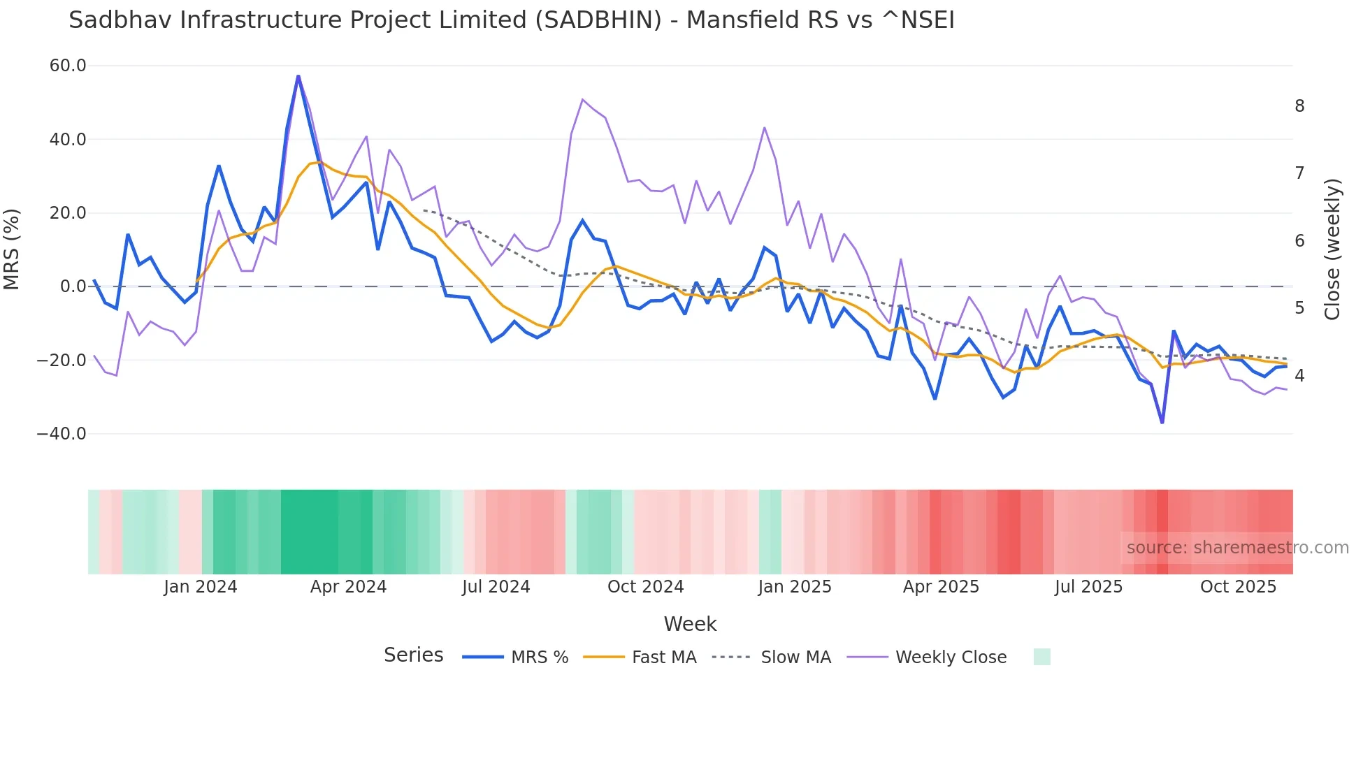 SADBHIN Mansfield Relative Strength chart