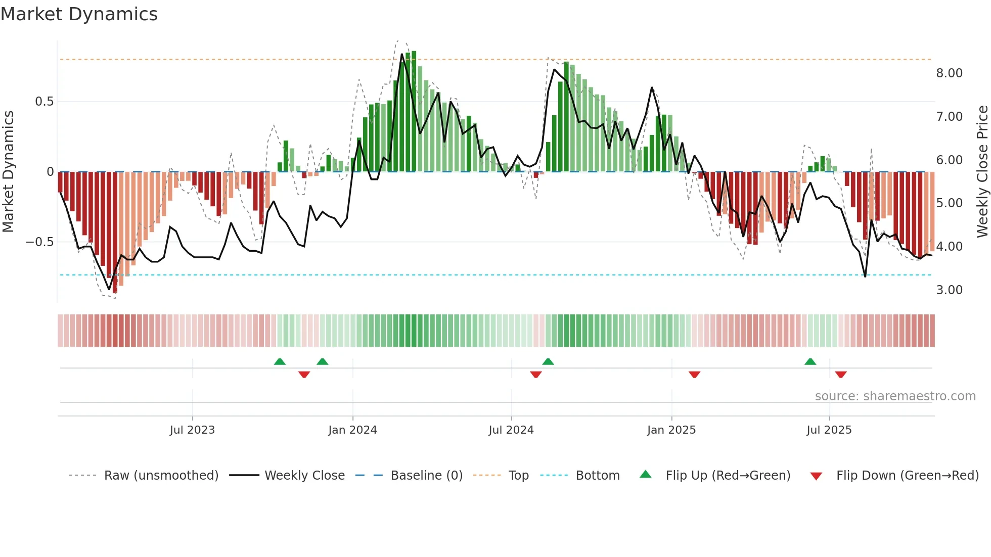 SADBHIN weekly Market Dynamics chart