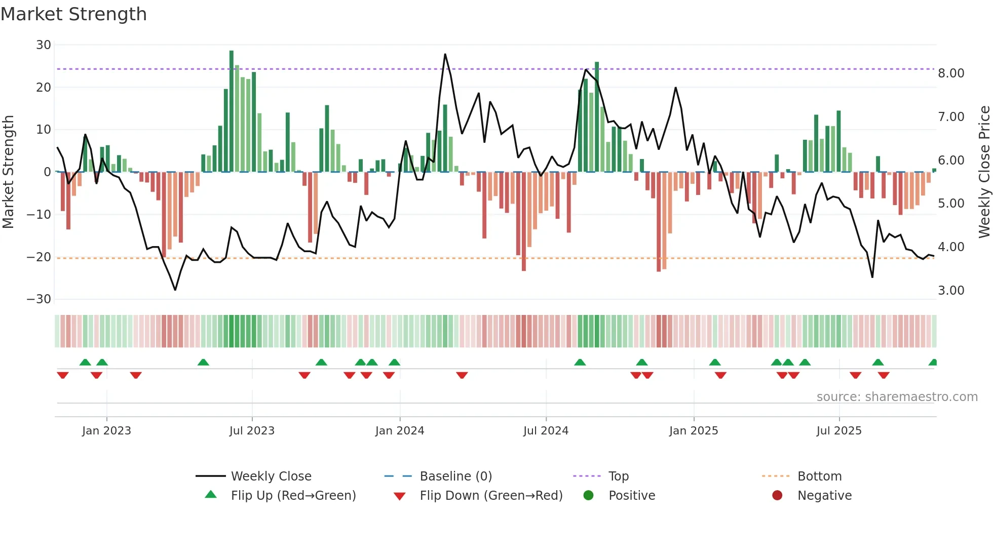 SADBHIN weekly Market Strength chart