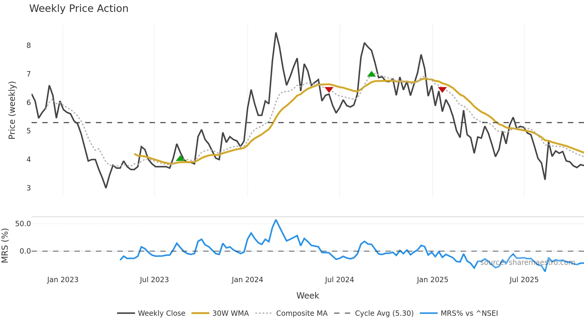 SADBHIN weekly Price Action chart, closing 2025-10-27