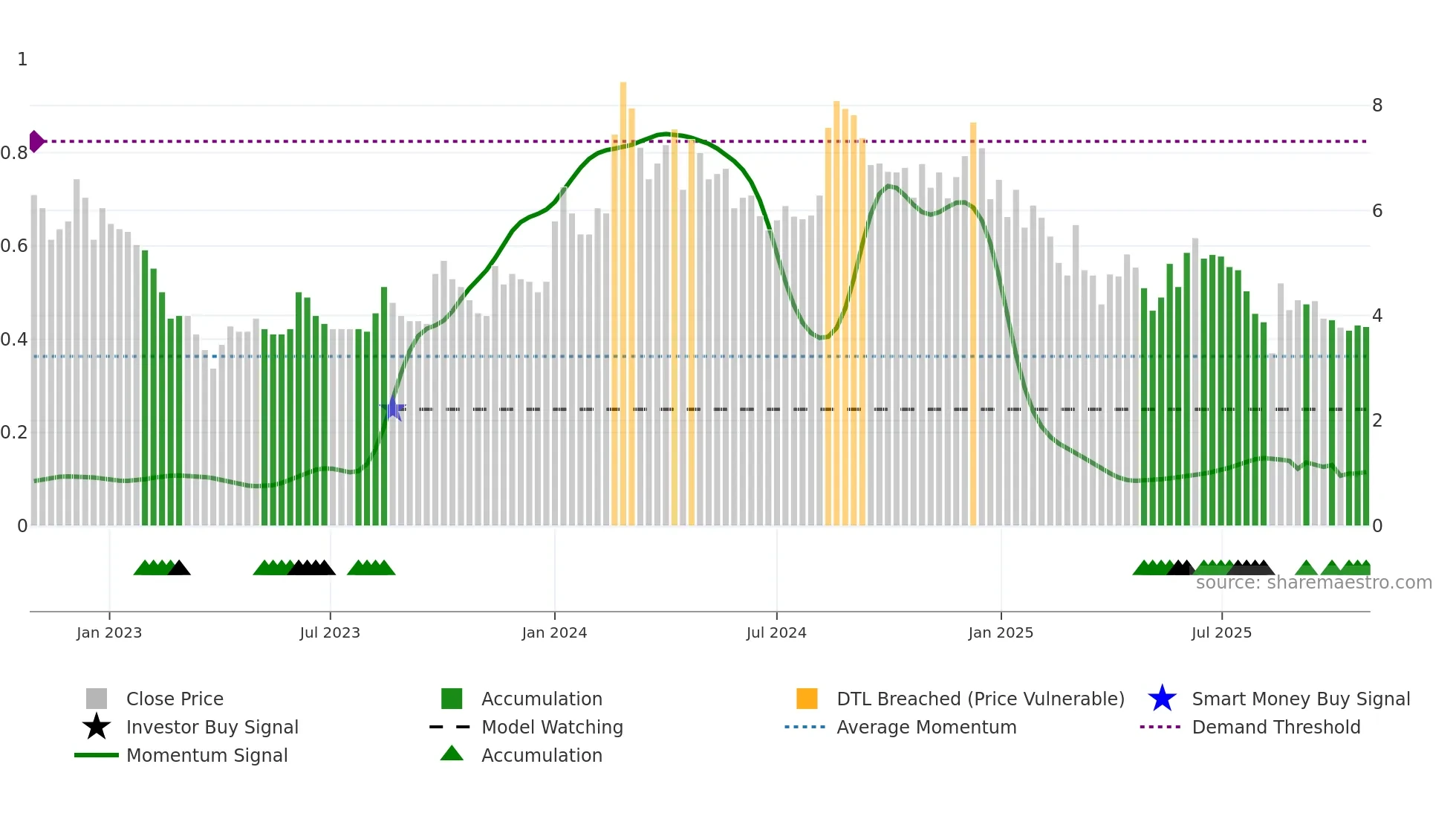 SADBHIN weekly Smart Money chart
