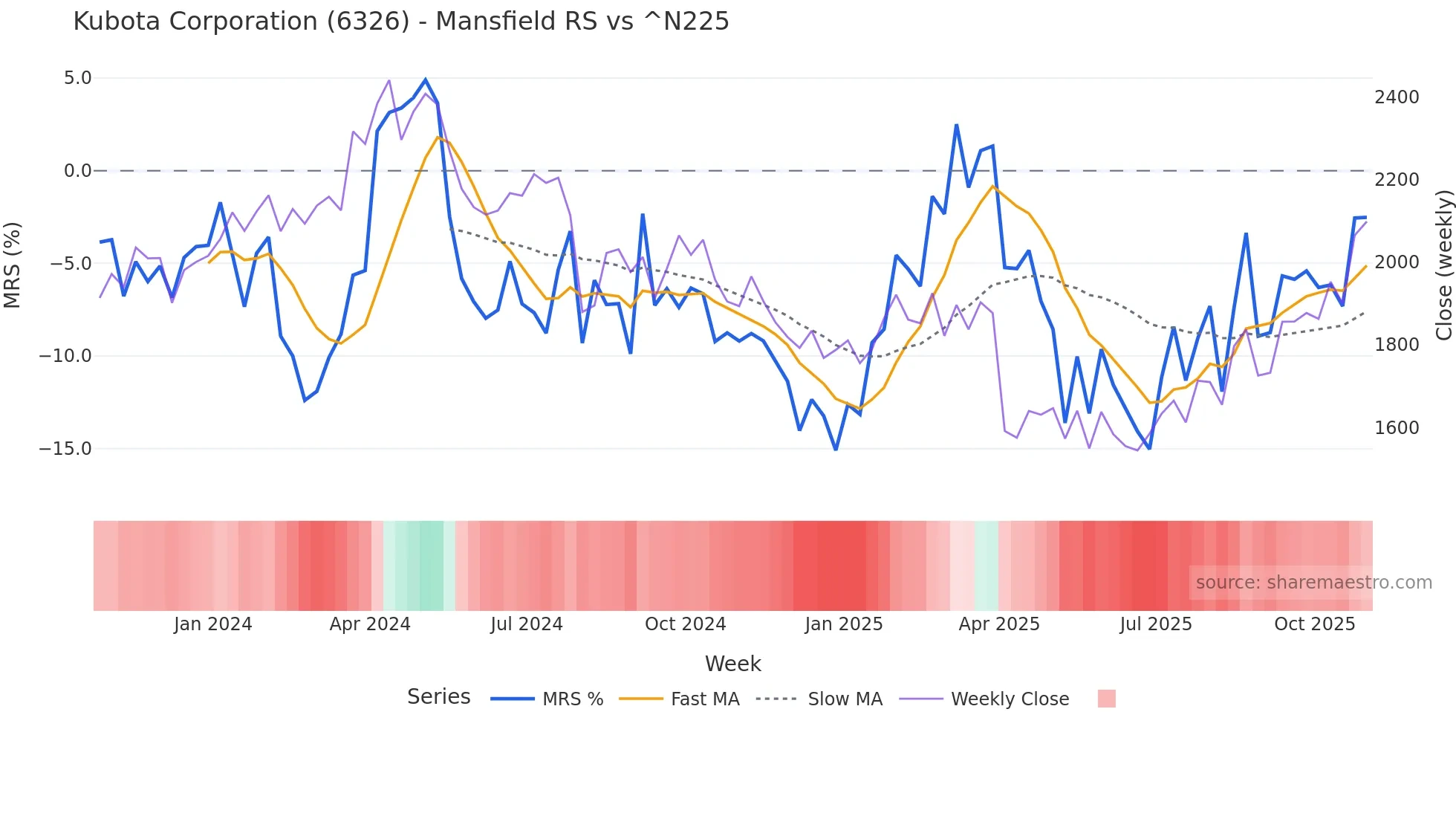 6326 Mansfield Relative Strength chart