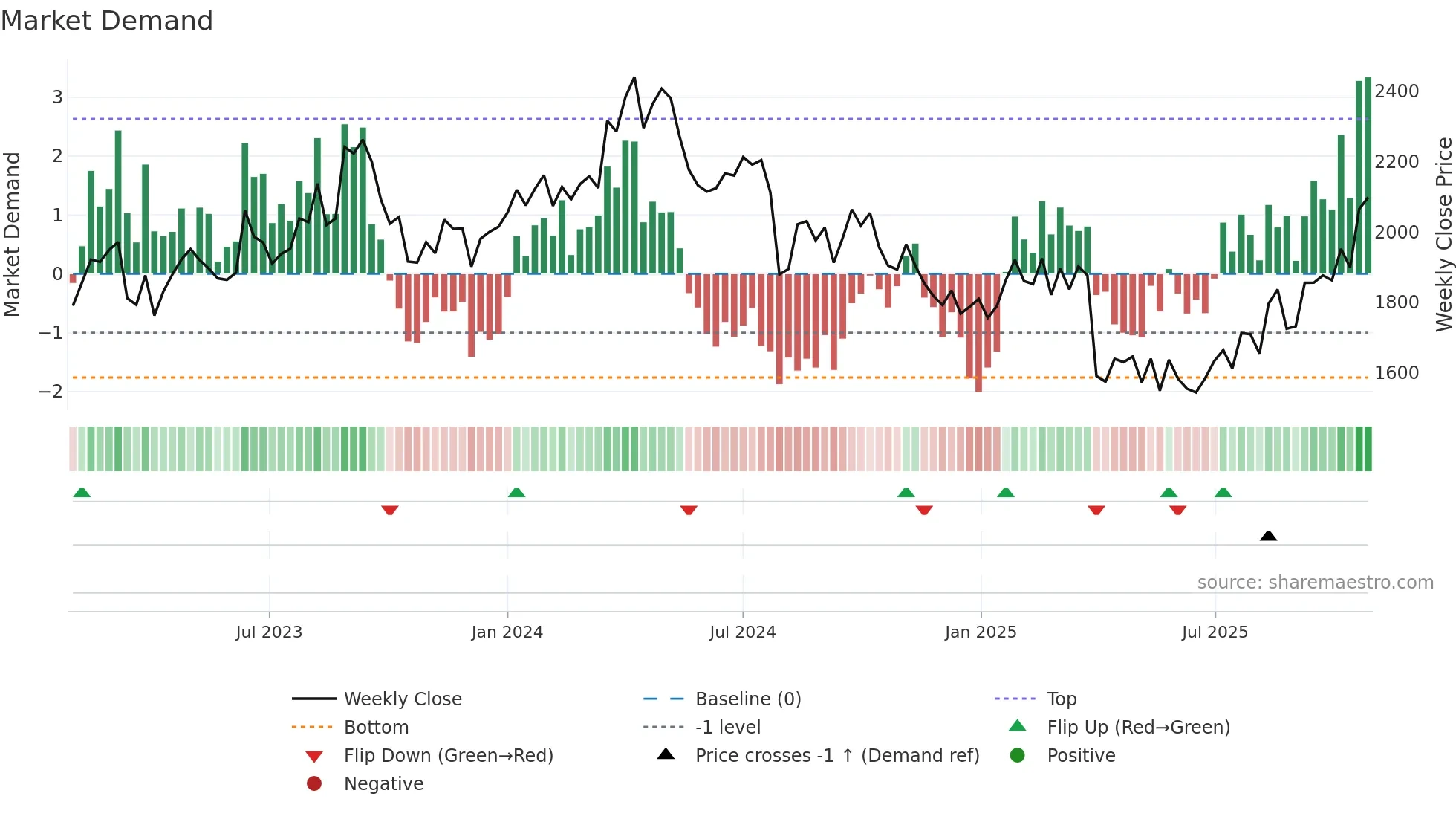 6326 weekly Market Demand chart