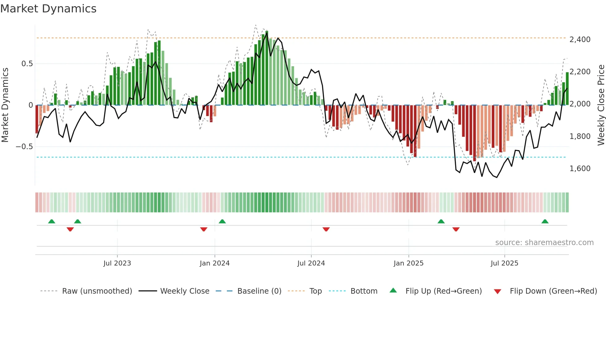 6326 weekly Market Dynamics chart