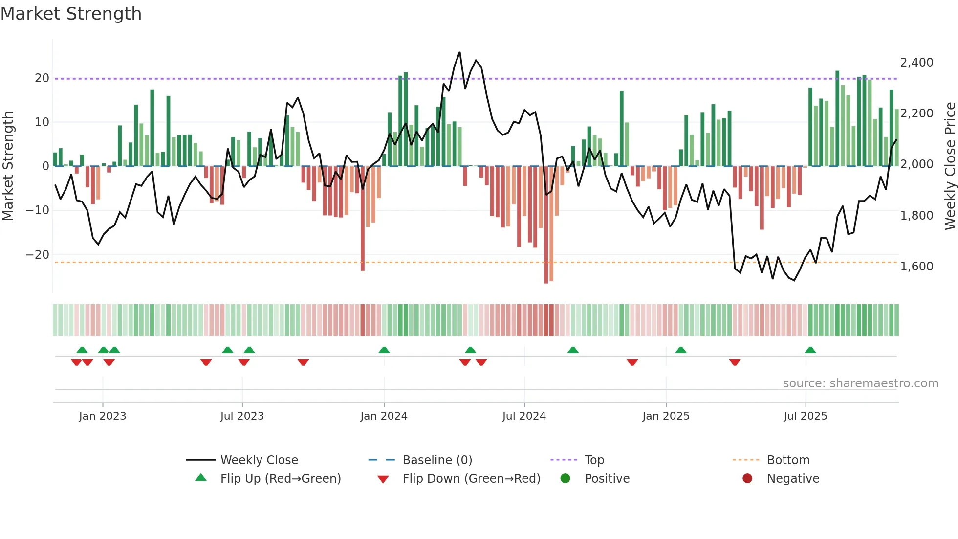 6326 weekly Market Strength chart