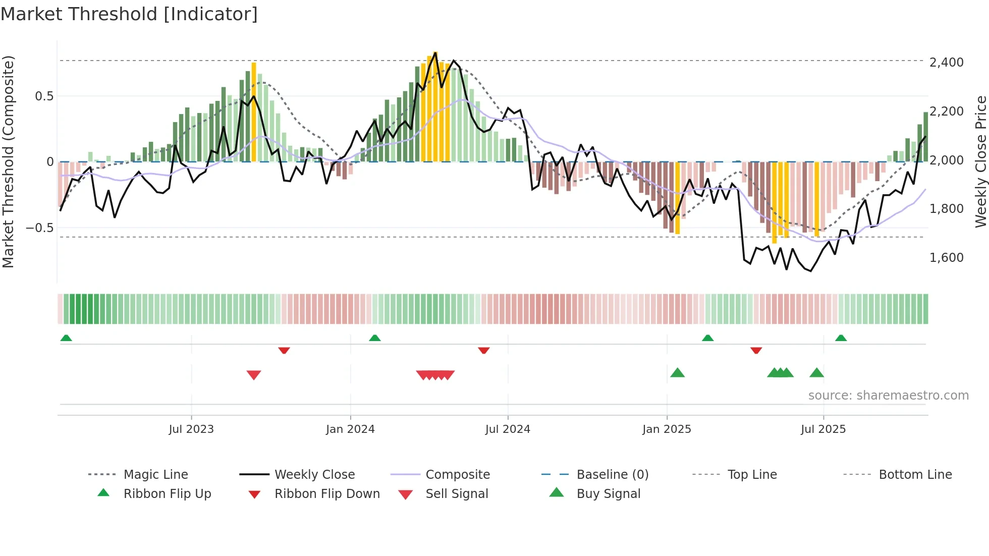 6326 weekly Market Threshold chart
