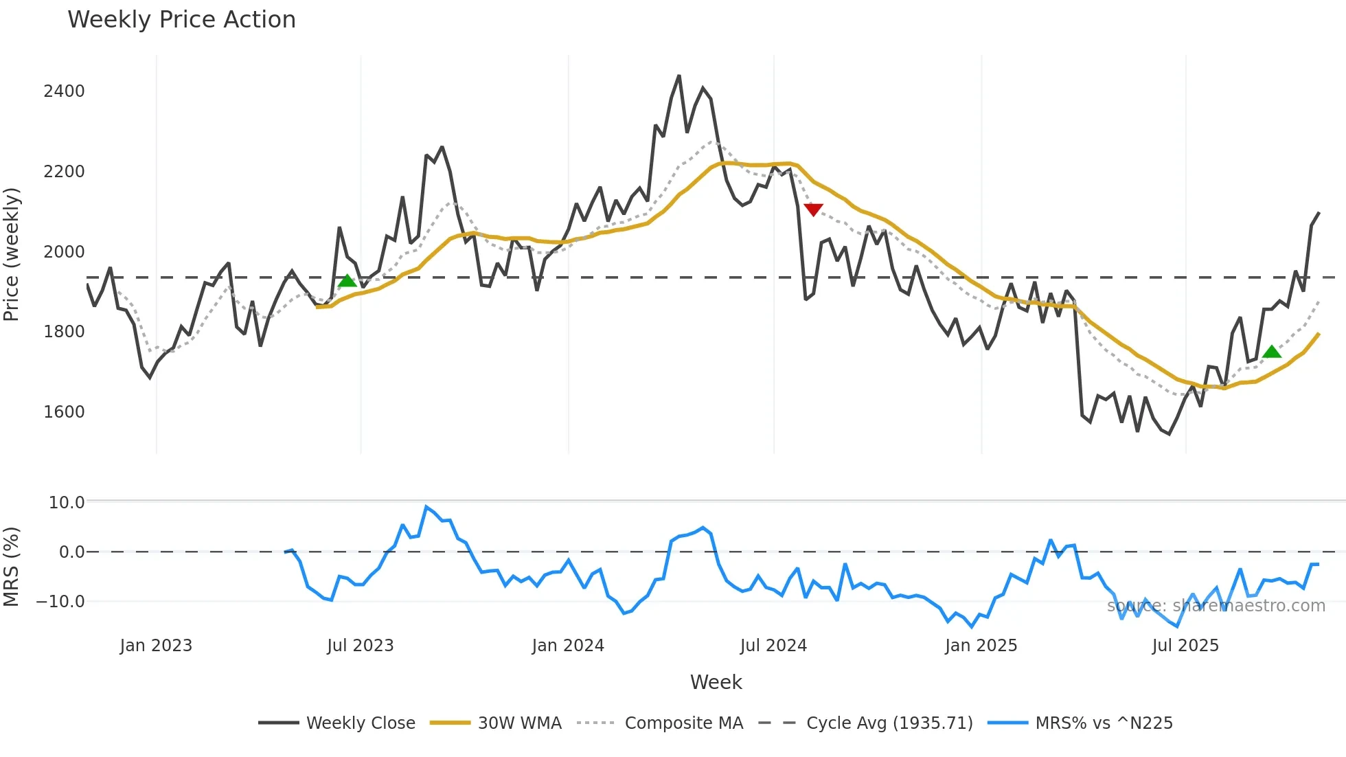 6326 weekly Price Action chart, closing 2025-10-27