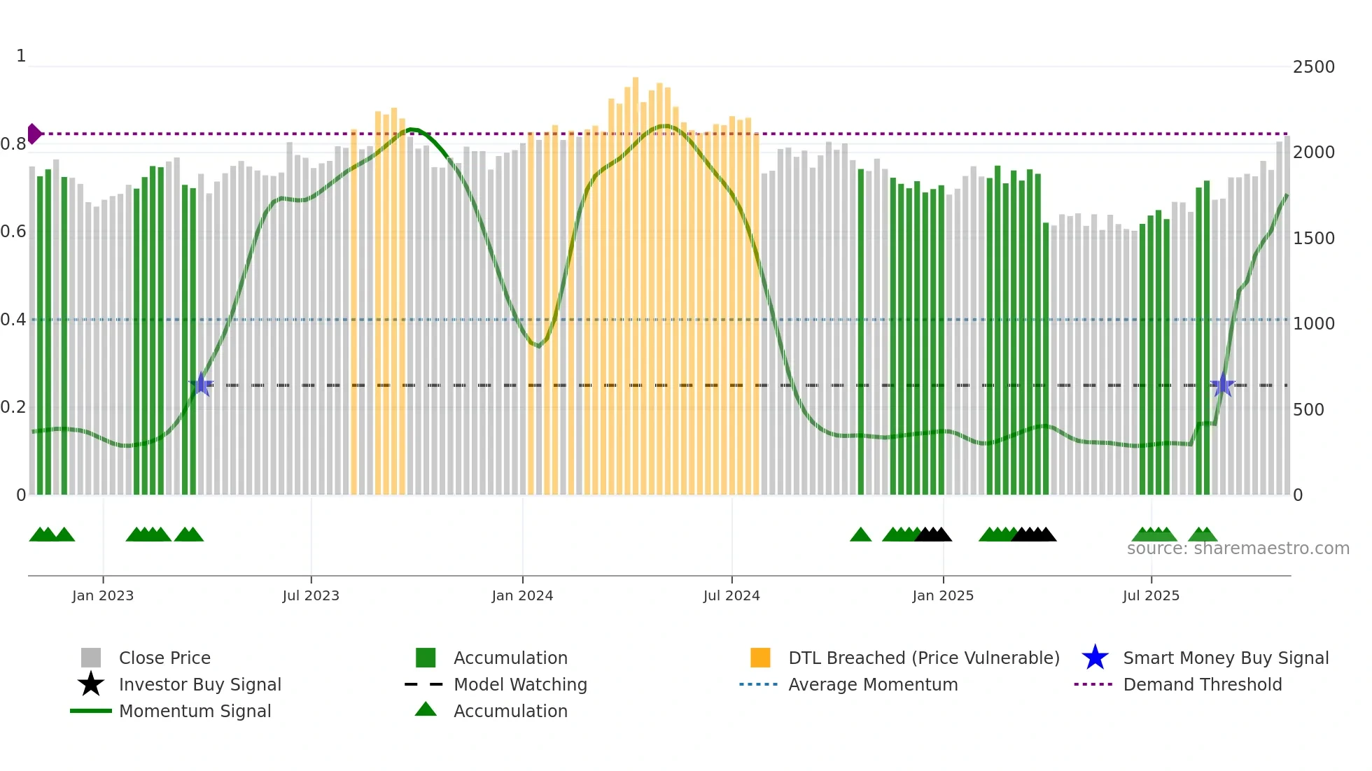 6326 weekly Smart Money chart