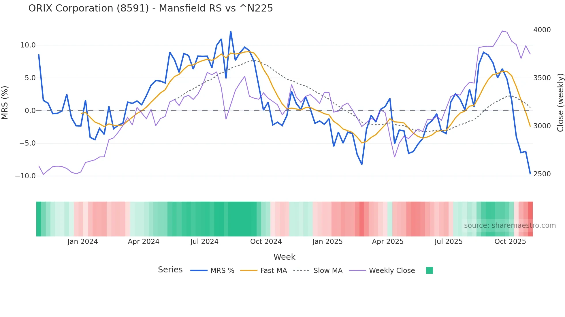 8591 Mansfield Relative Strength chart