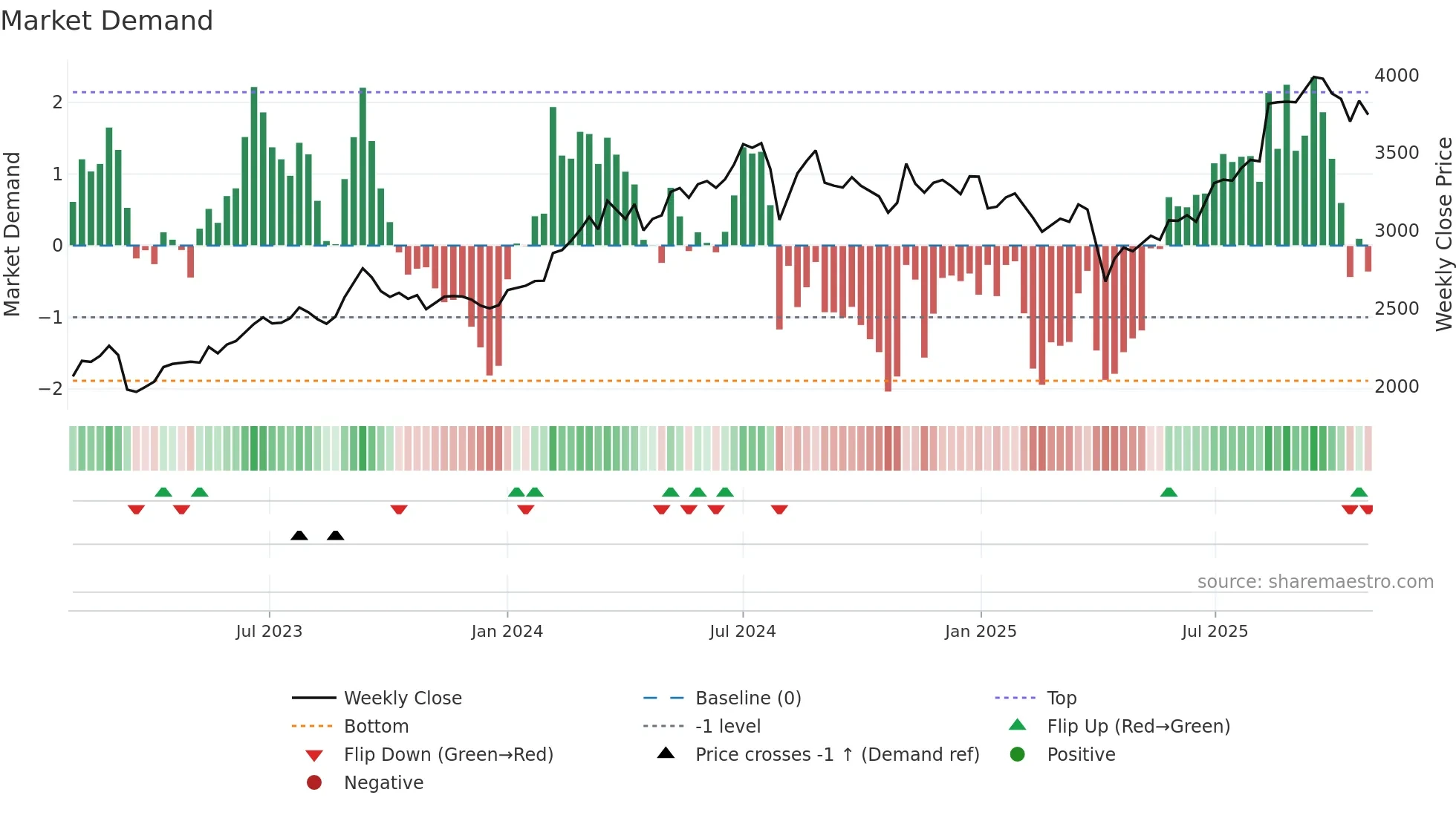 8591 weekly Market Demand chart