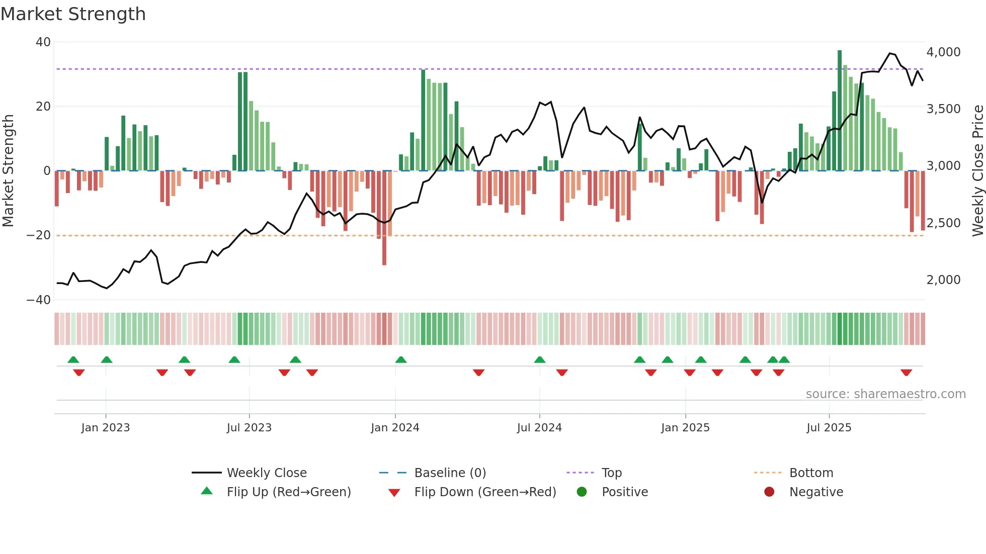 8591 weekly Market Strength chart